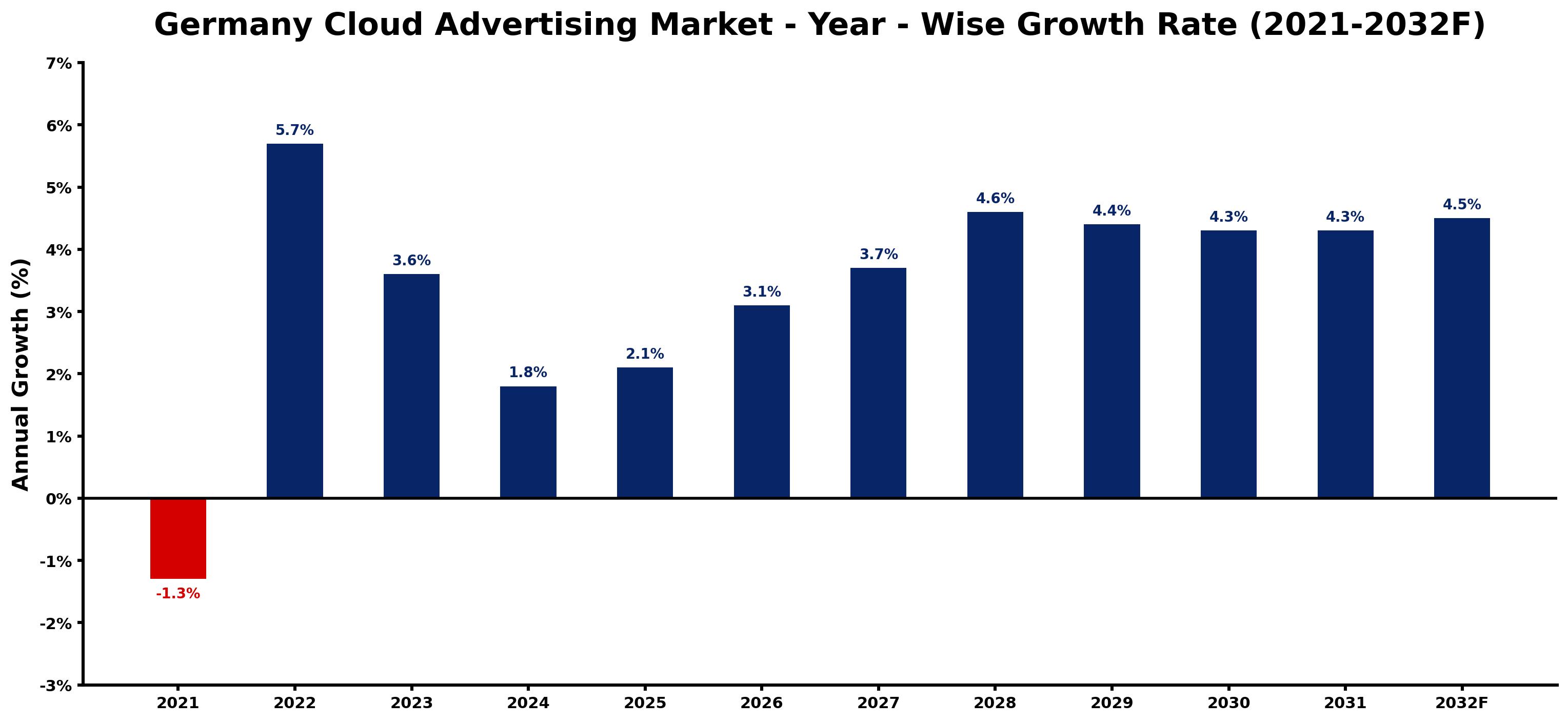 Germany Cloud Advertising Market Year-wise Growth Rate and Key Drivers