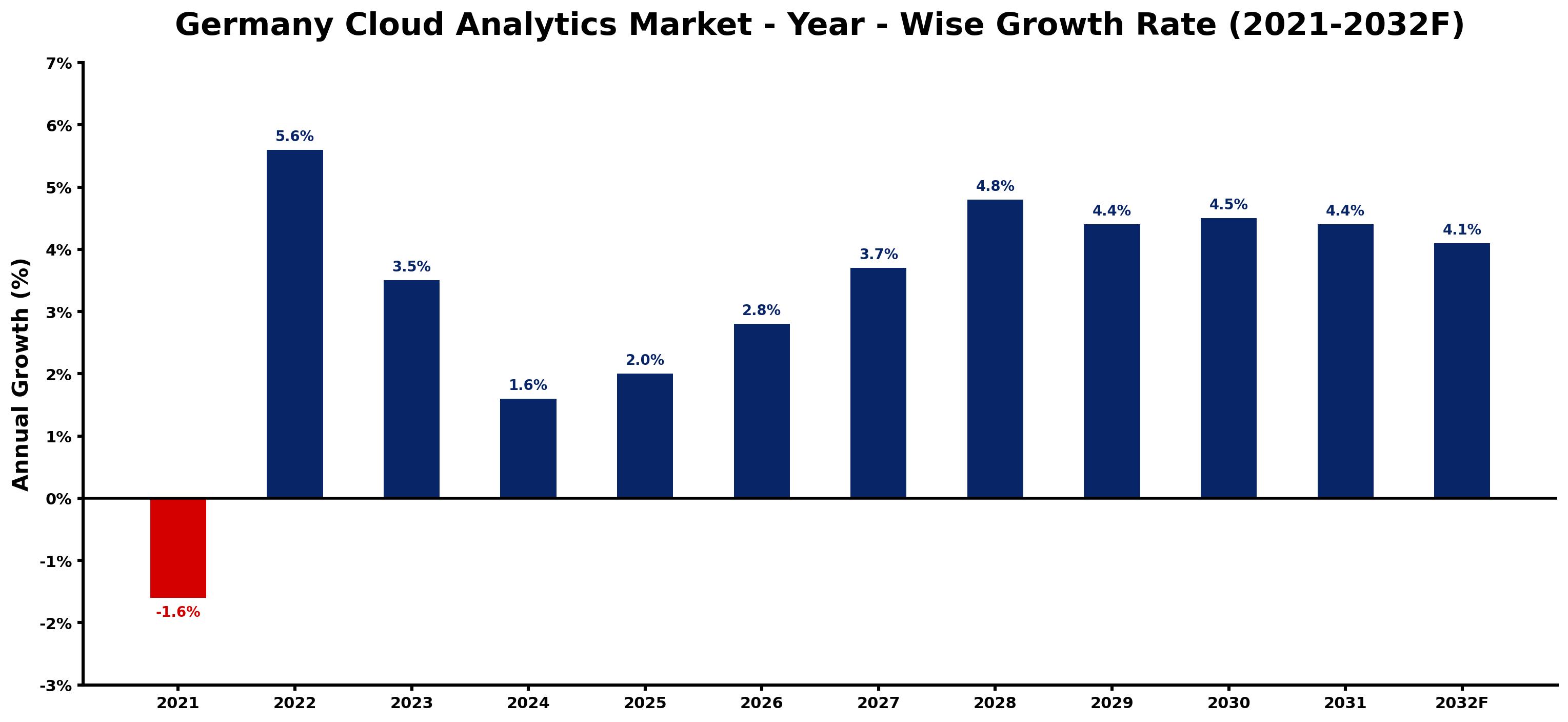 Germany Cloud Analytics Market Year-wise Growth Rate and Key Drivers