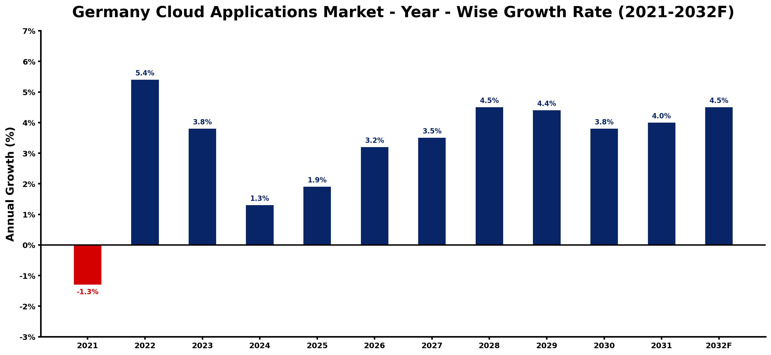Germany Cloud Applications Market Year-wise Growth Rate and Key Drivers
