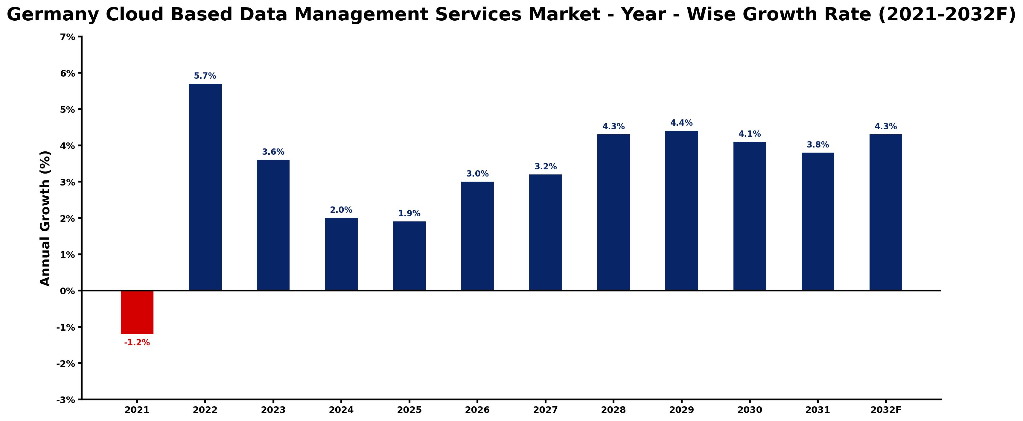 Germany Cloud Based Data Management Services Market Year-wise Growth Rate and Key Drivers