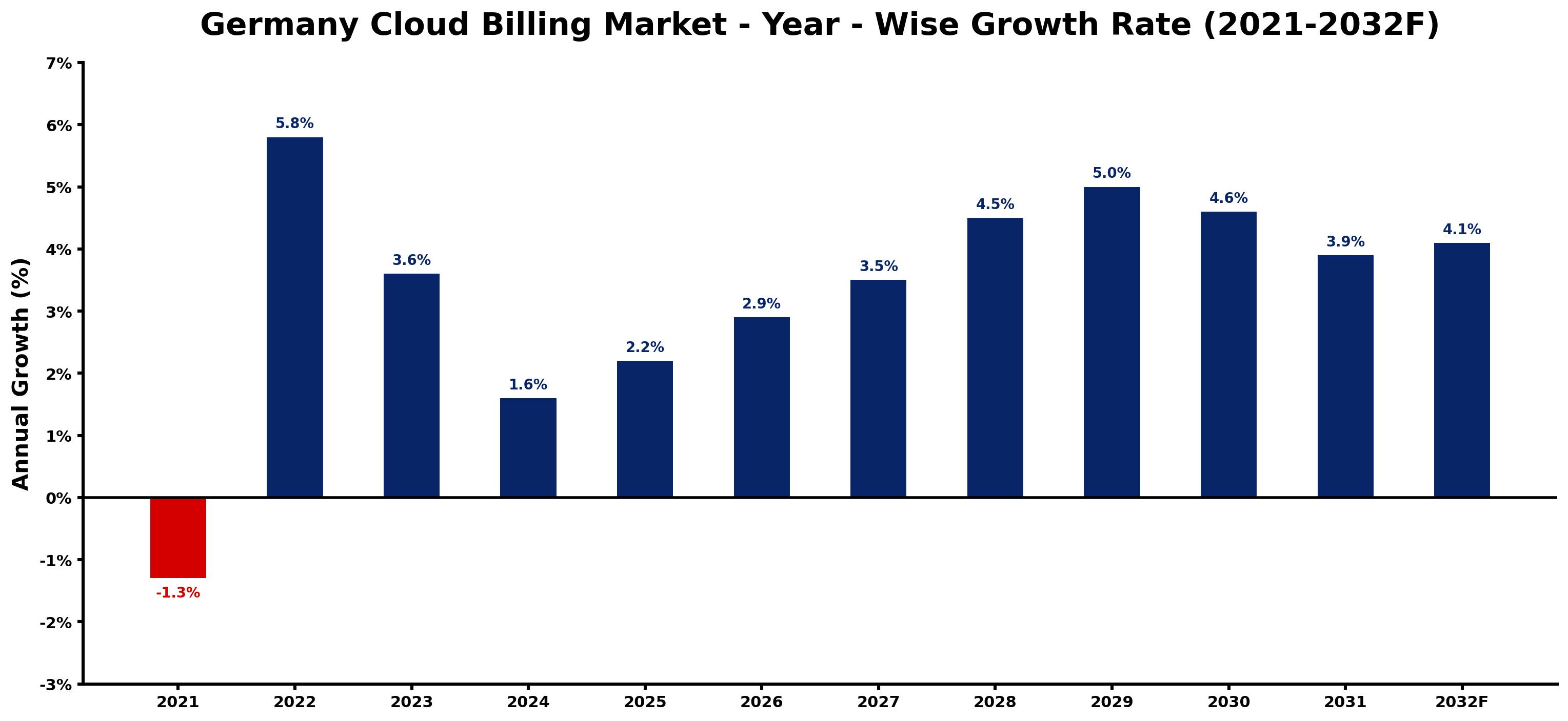 Germany Cloud Billing Market Year-wise Growth Rate and Key Drivers