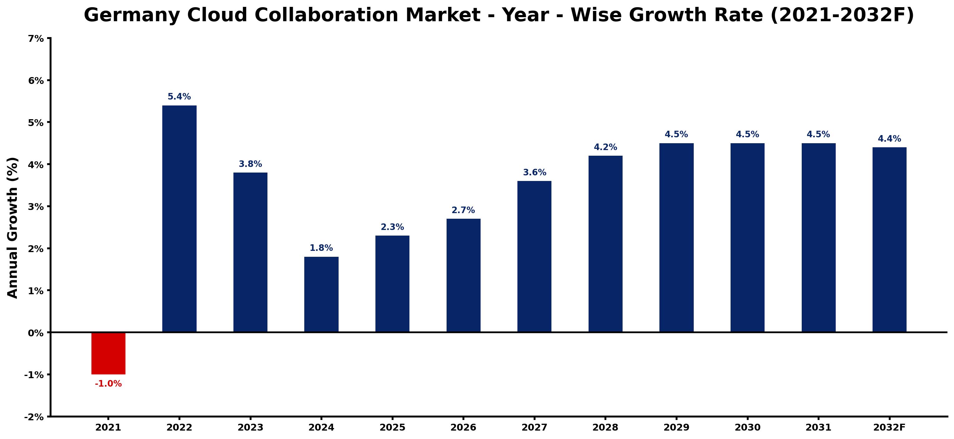 Germany Cloud Collaboration Market Year-wise Growth Rate and Key Drivers
