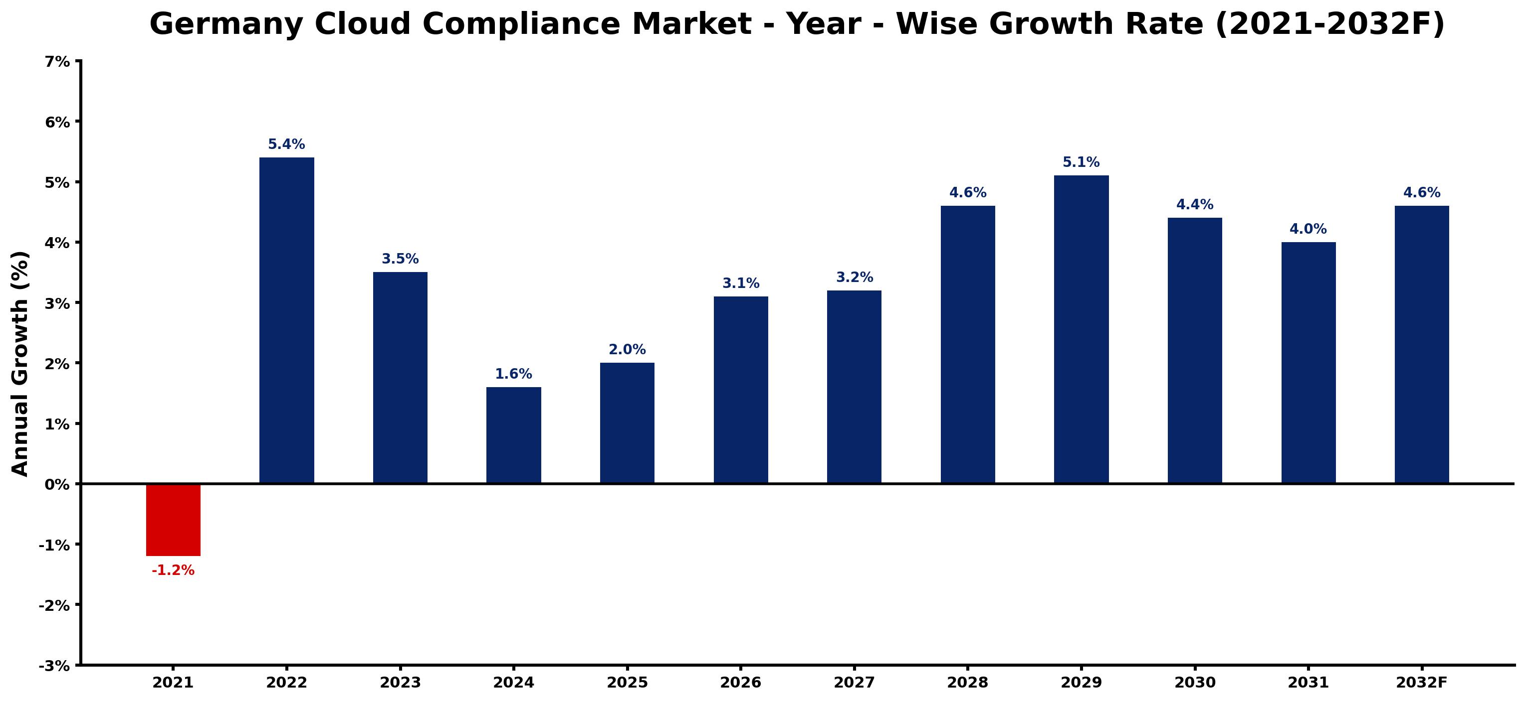 Germany Cloud Compliance Market Year-wise Growth Rate and Key Drivers