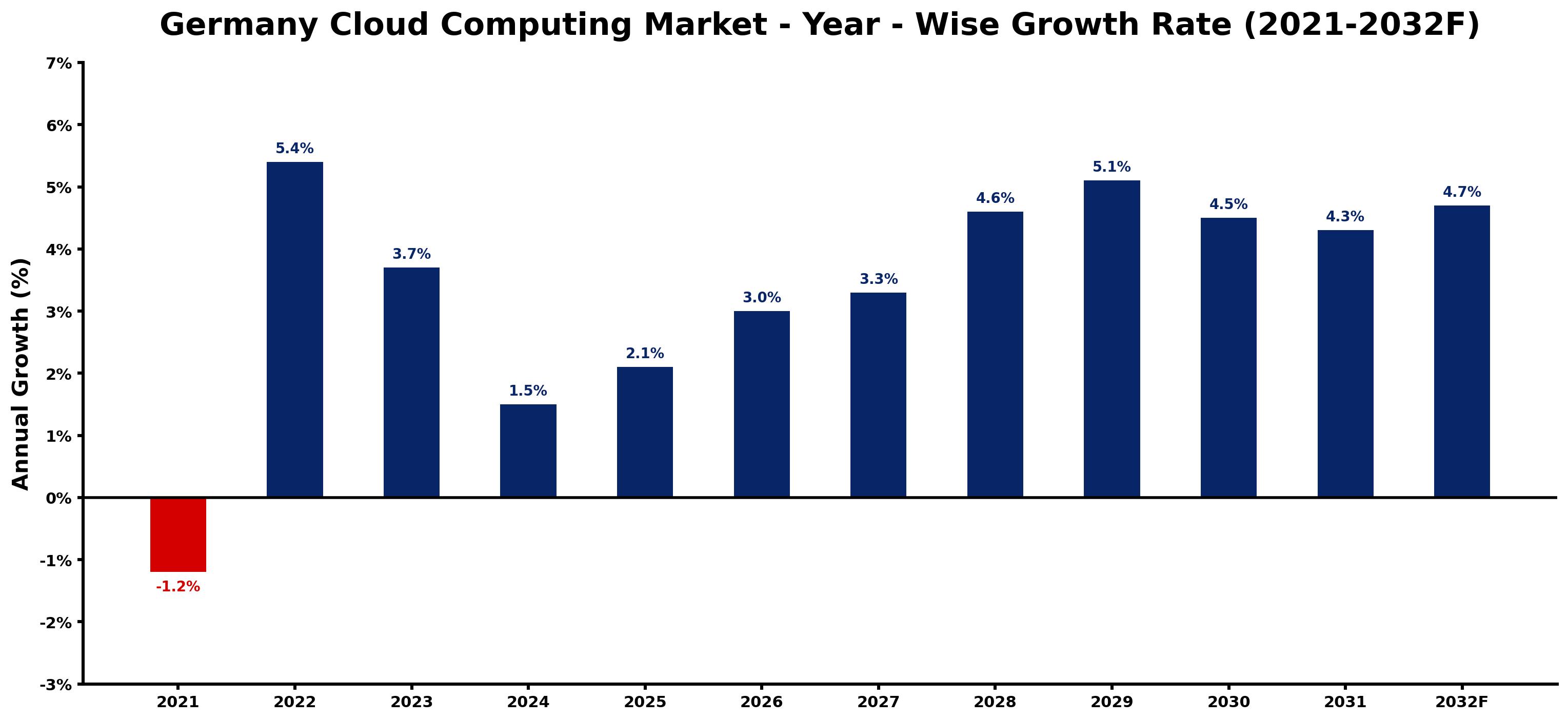 Germany Cloud Computing Market Year-wise Growth Rate and Key Drivers