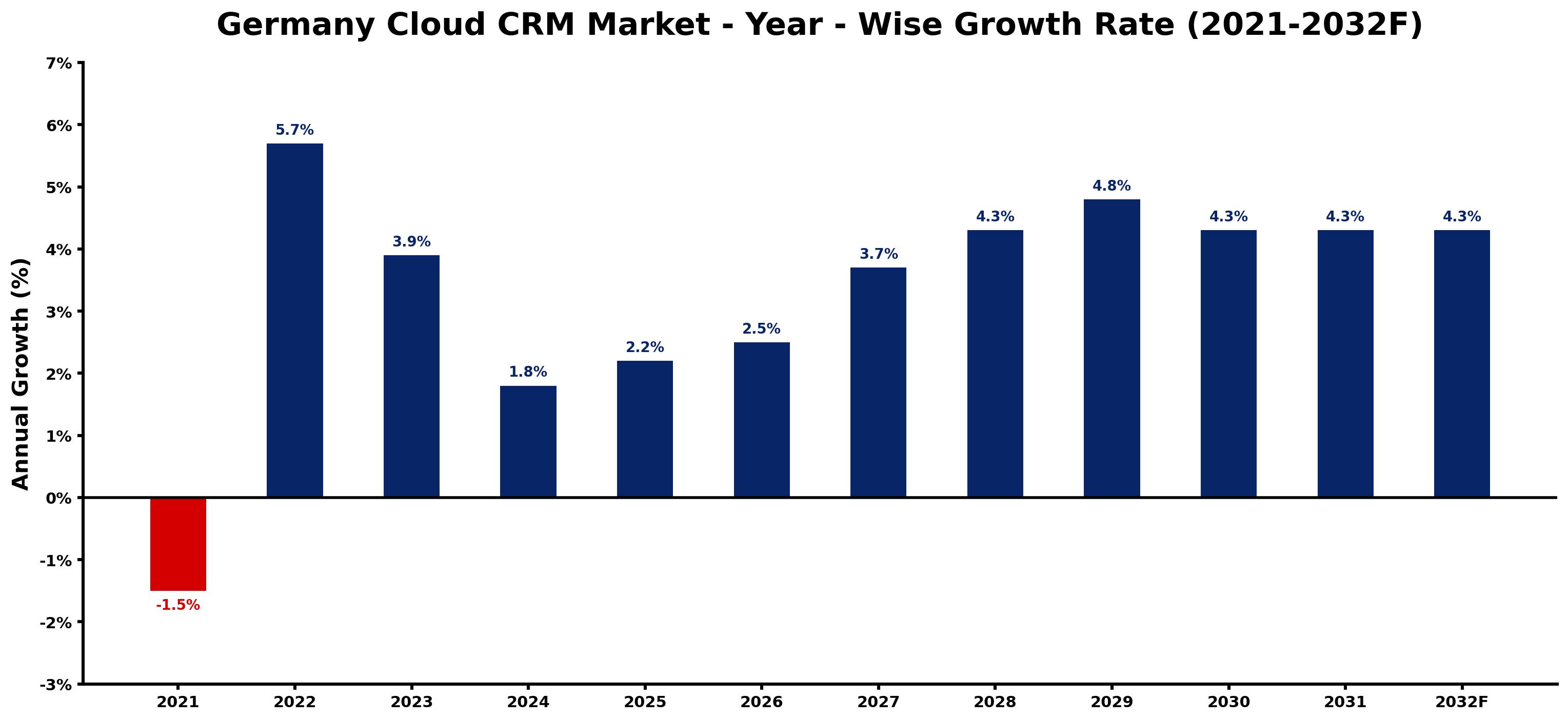 Germany Cloud CRM Market Year-wise Growth Rate and Key Drivers