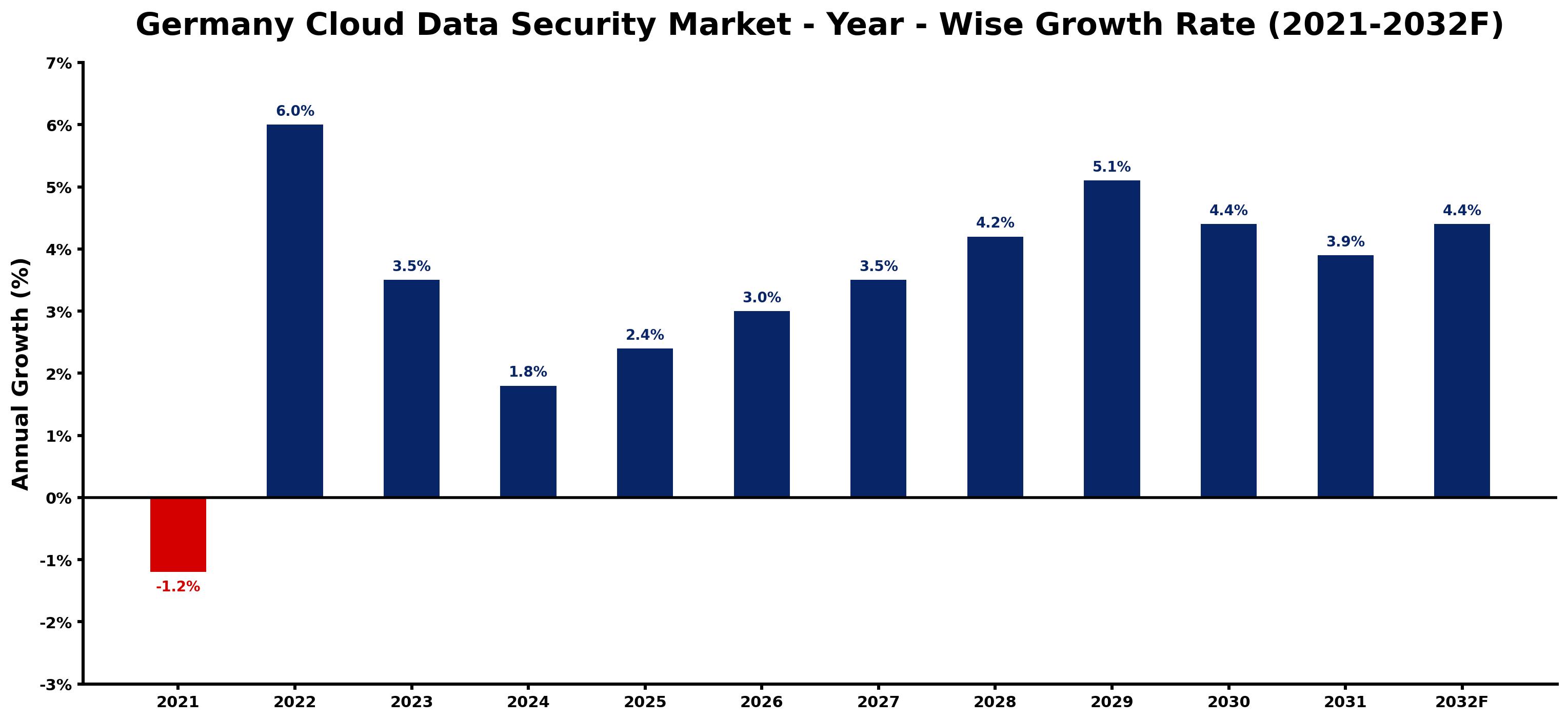 Germany Cloud Data Security Market Year-wise Growth Rate and Key Drivers