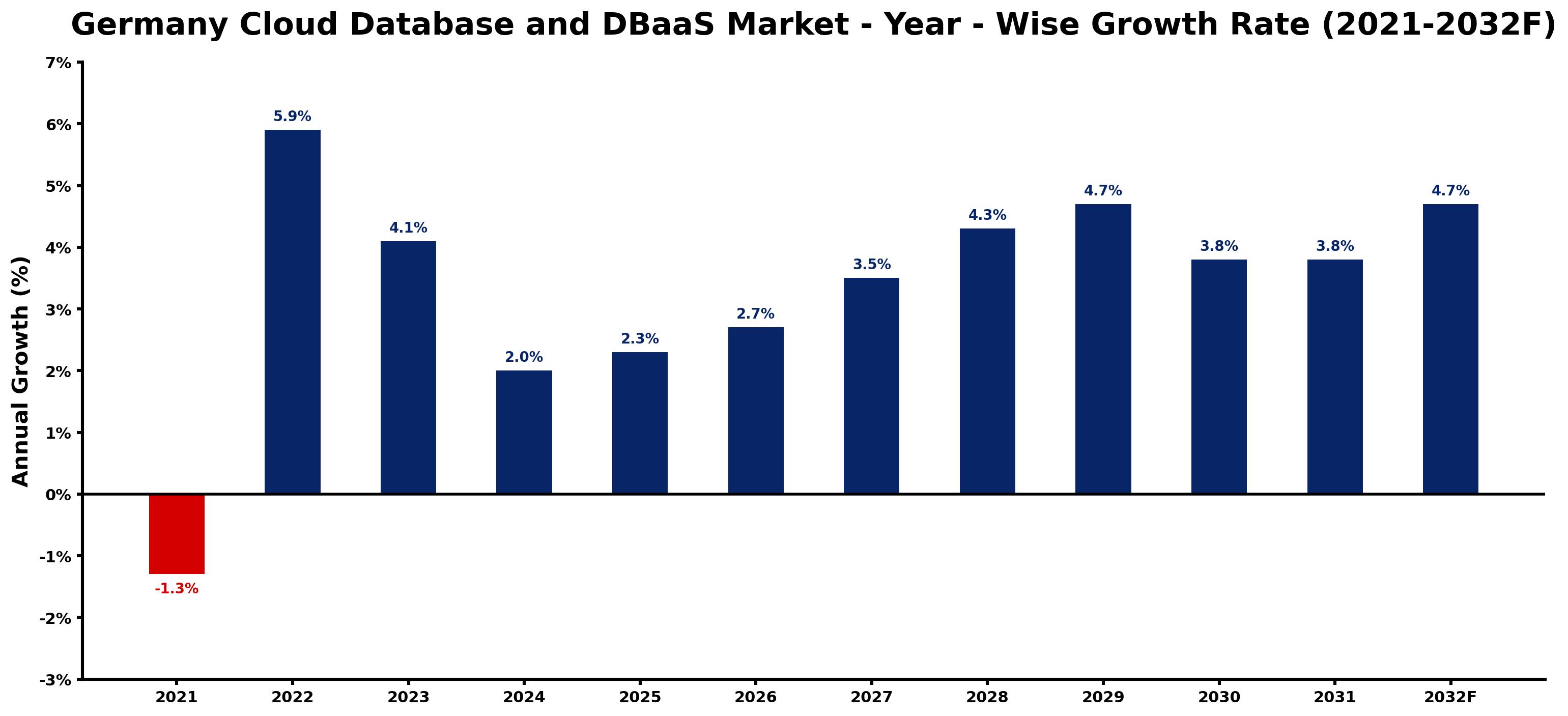 Germany Cloud Database and DBaaS Market Year-wise Growth Rate and Key Drivers