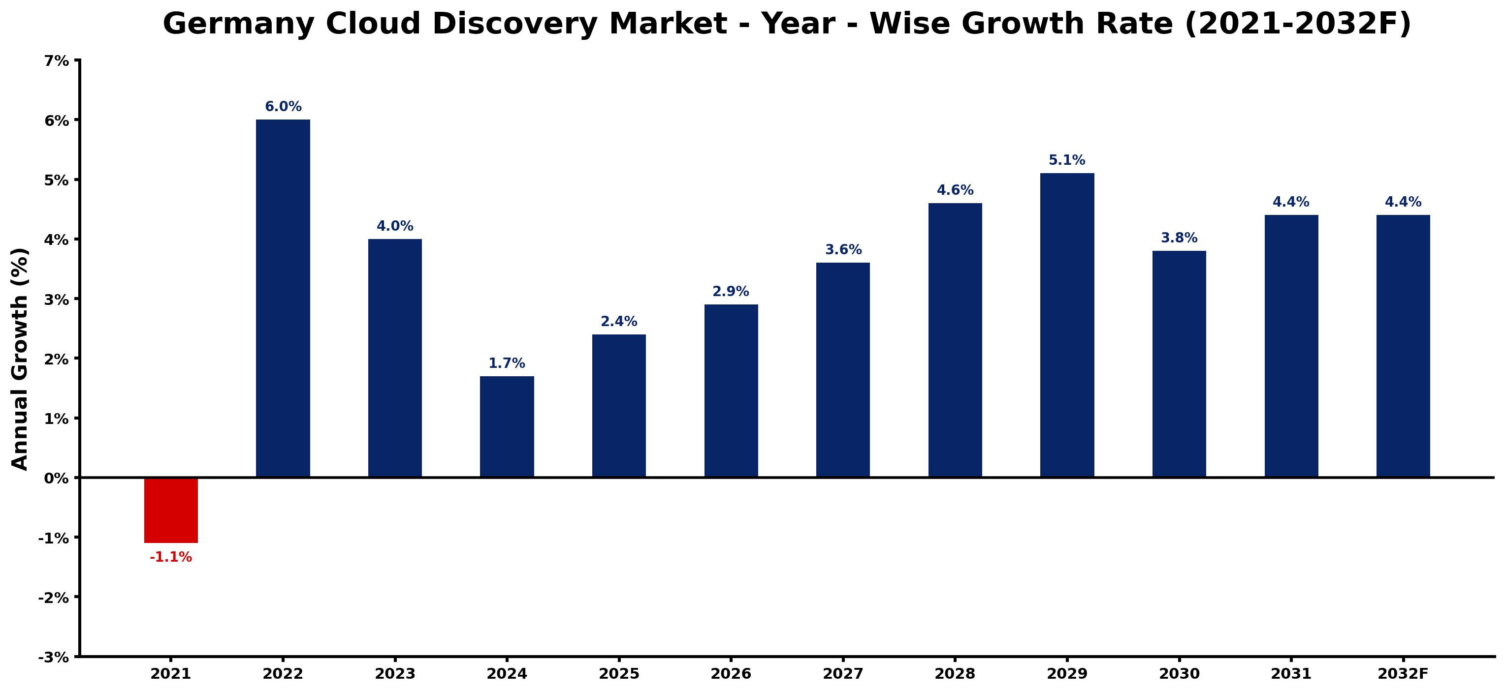 Germany Cloud Discovery Market Year-wise Growth Rate and Key Drivers