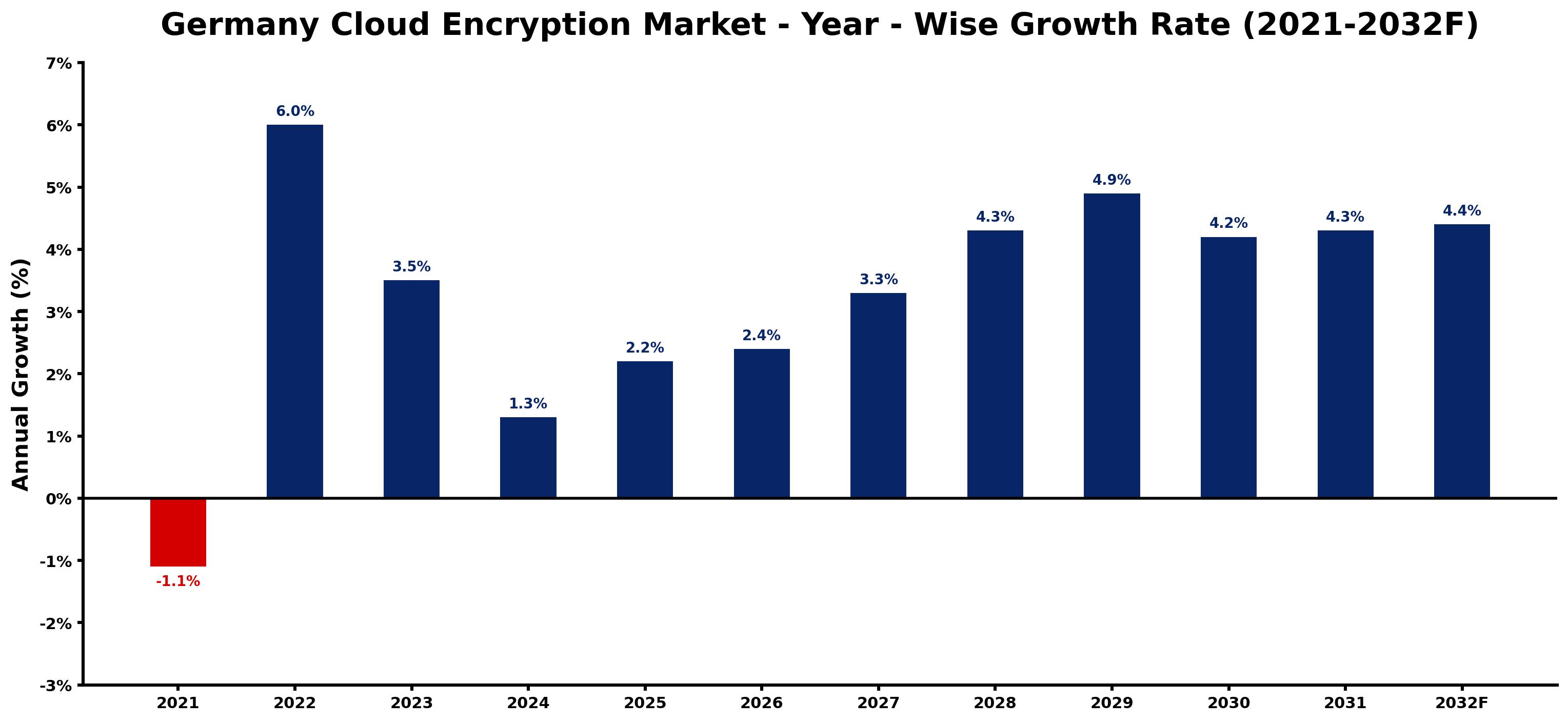 Germany Cloud Encryption Market Year-wise Growth Rate and Key Drivers