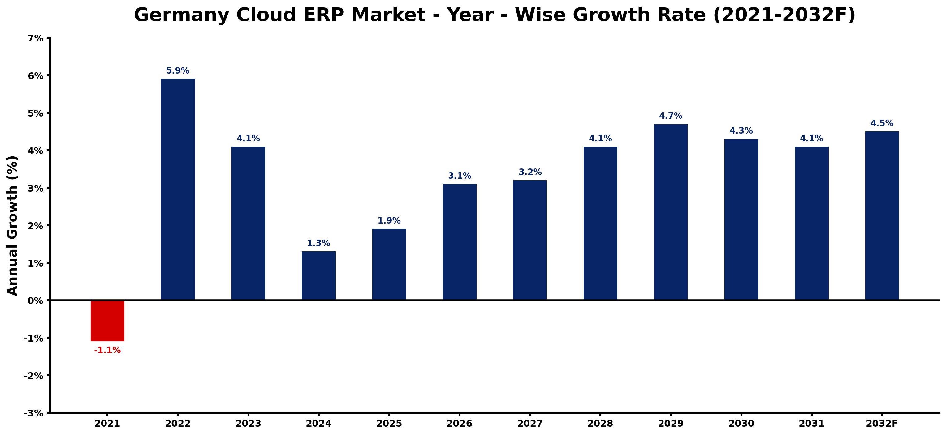 Germany Cloud ERP Market Year-wise Growth Rate and Key Drivers