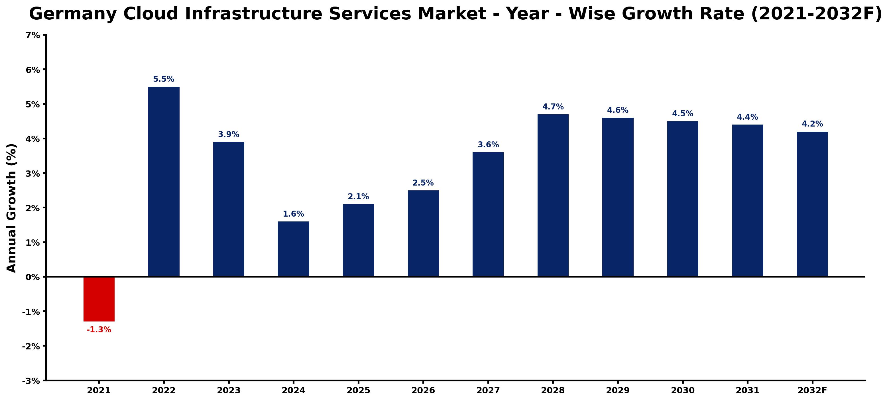 Germany Cloud Infrastructure Services Market Year-wise Growth Rate and Key Drivers