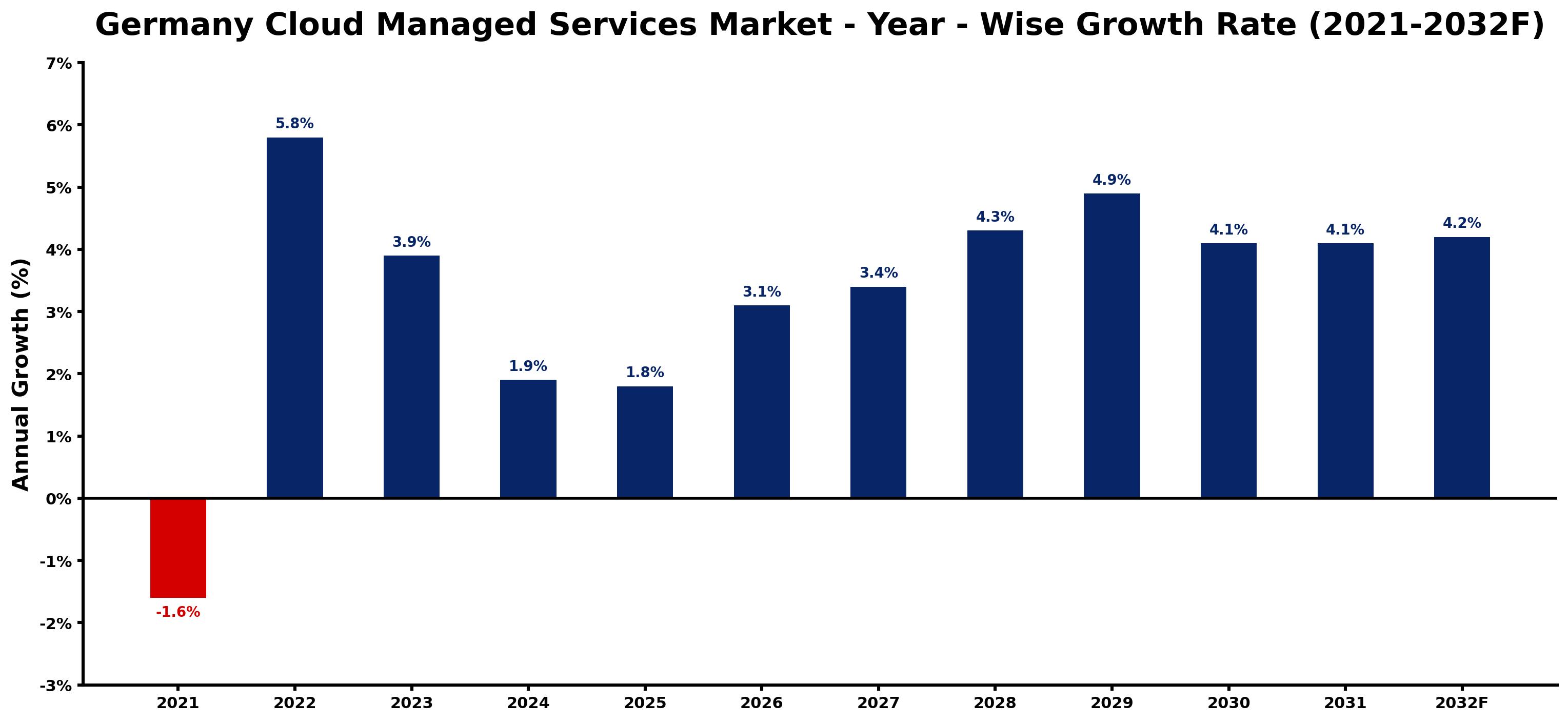 Germany Cloud Managed Services Market Year-wise Growth Rate and Key Drivers