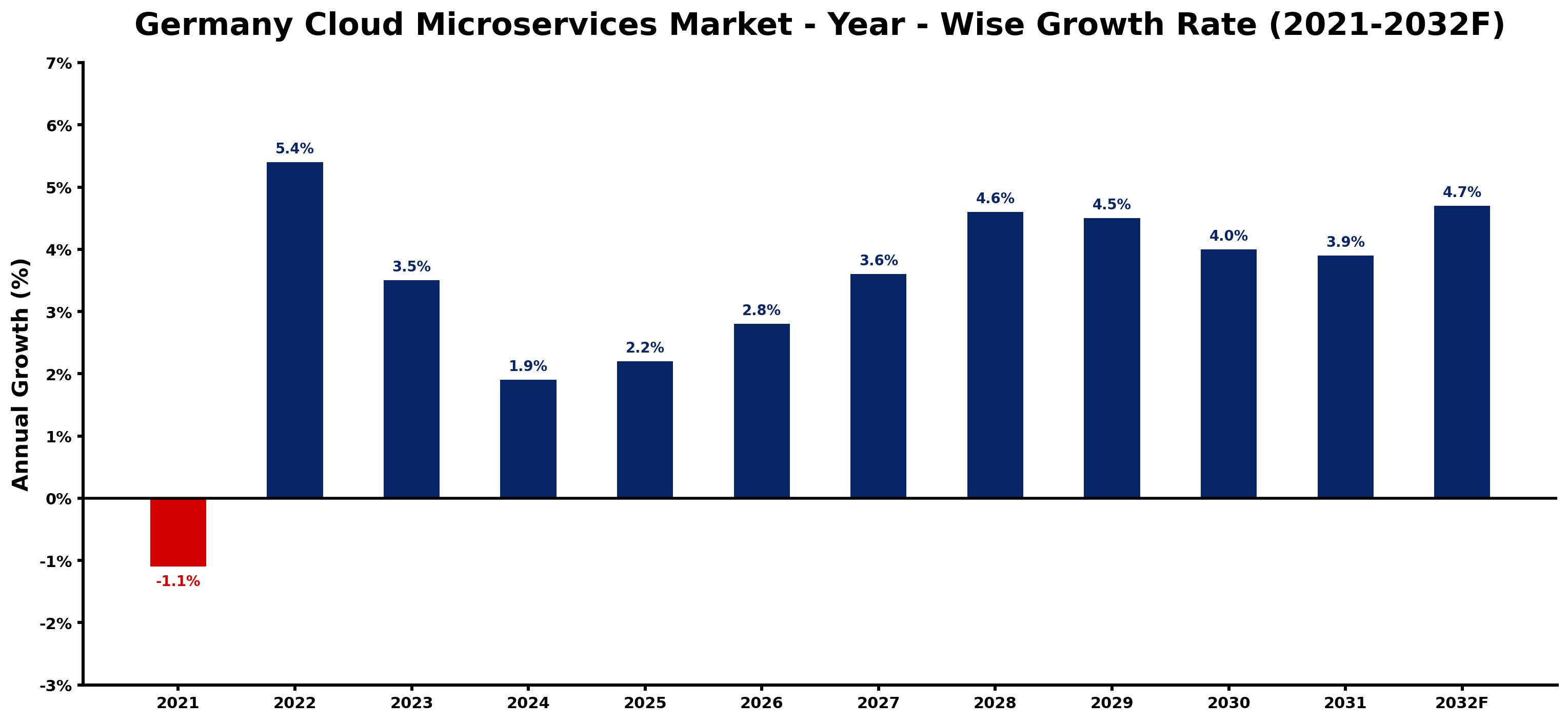 Germany Cloud Microservices Market Year-wise Growth Rate and Key Drivers