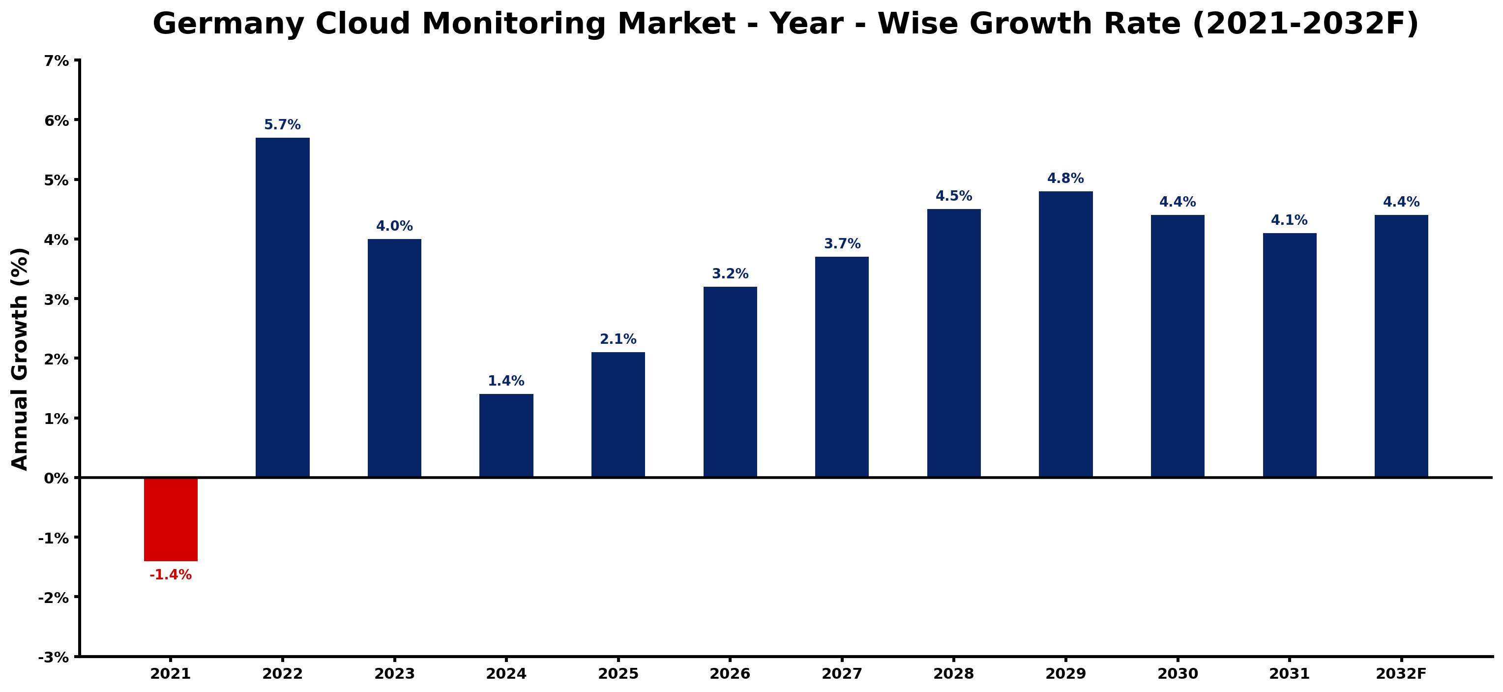 Germany Cloud Monitoring Market Year-wise Growth Rate and Key Drivers