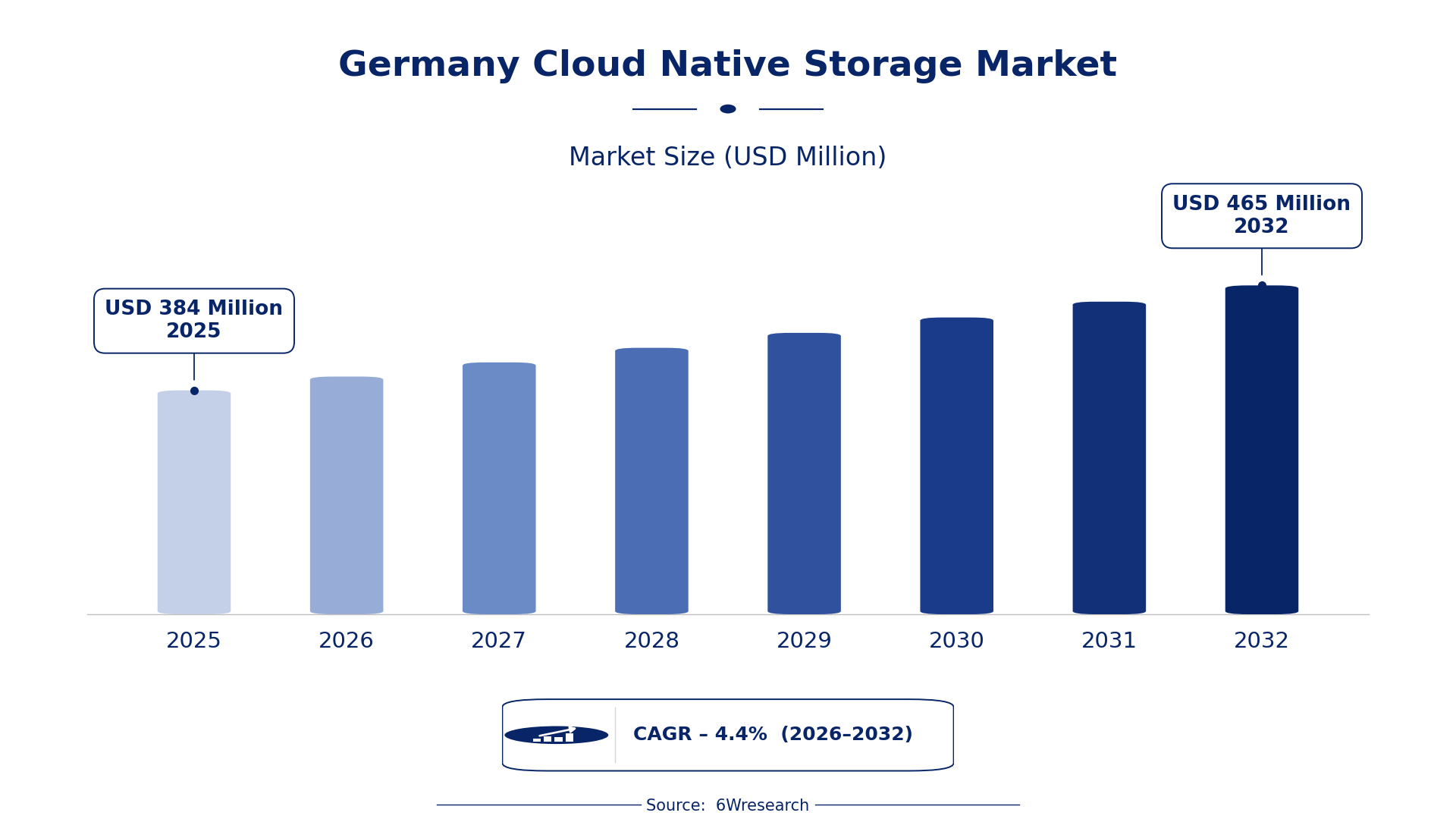 Germany Cloud Native Storage Market Size & Growth Rate (2026-2032)