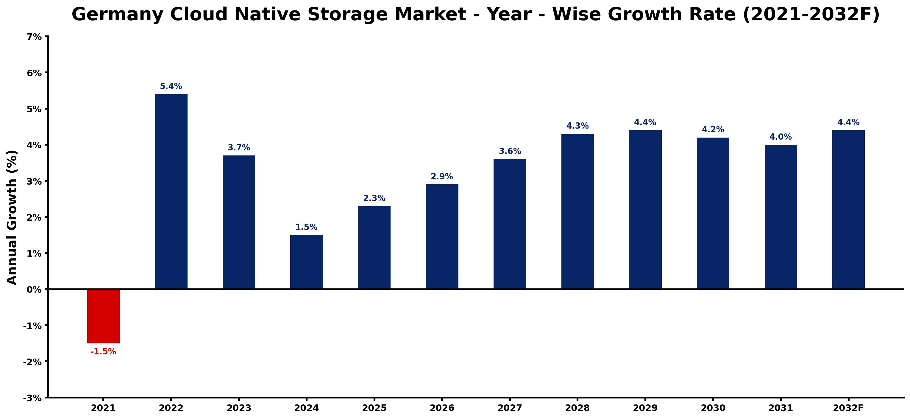 Germany Cloud Native Storage Market Year-wise Growth Rate and Key Drivers