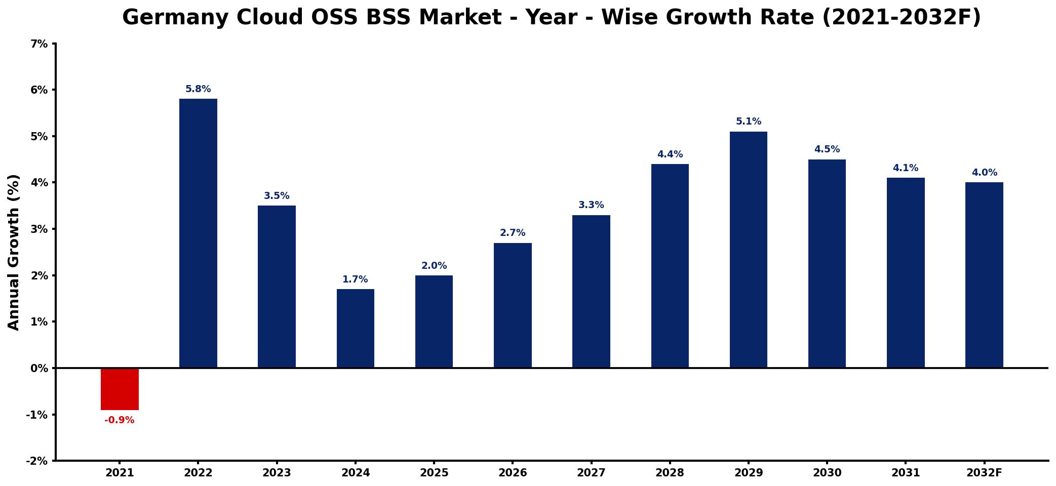 Germany Cloud OSS BSS Market Year-wise Growth Rate and Key Drivers