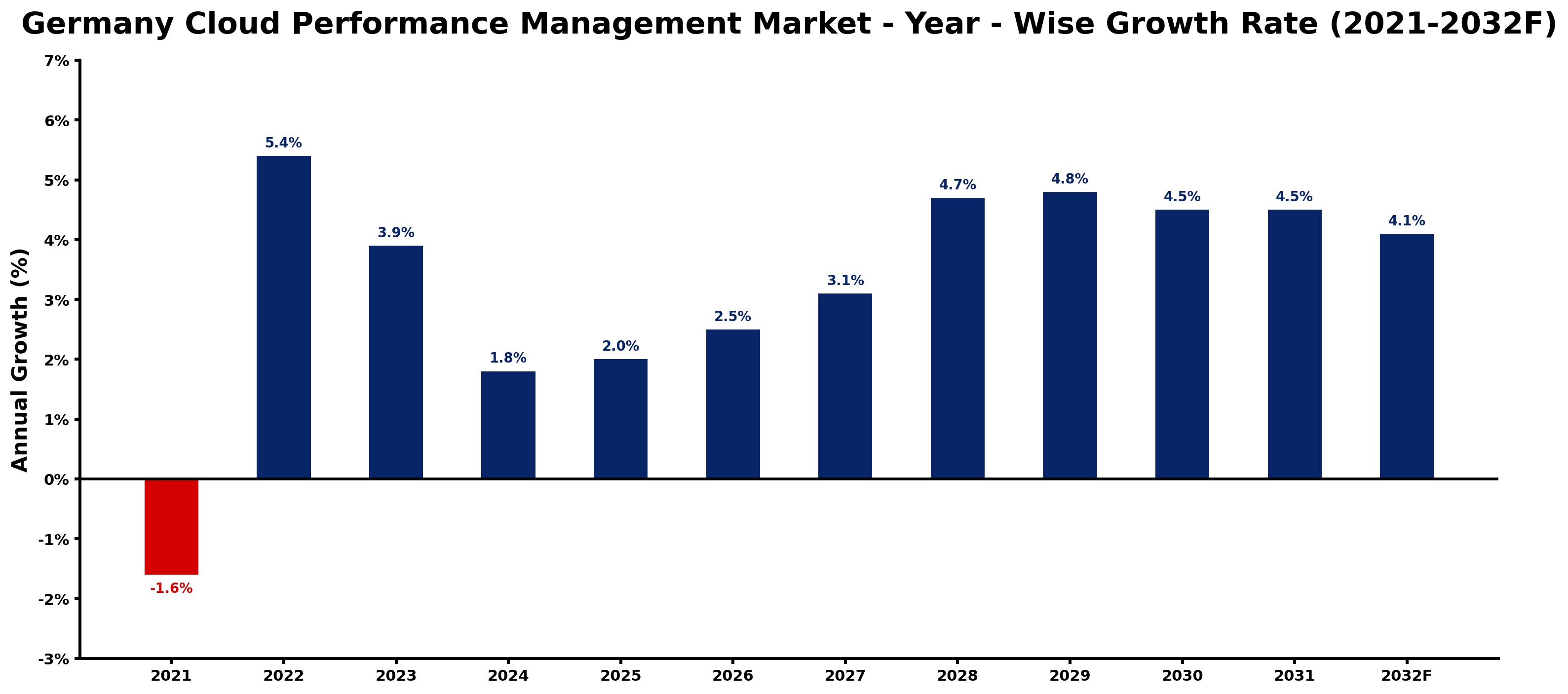 Germany Cloud Performance Management Market Year-wise Growth Rate and Key Drivers