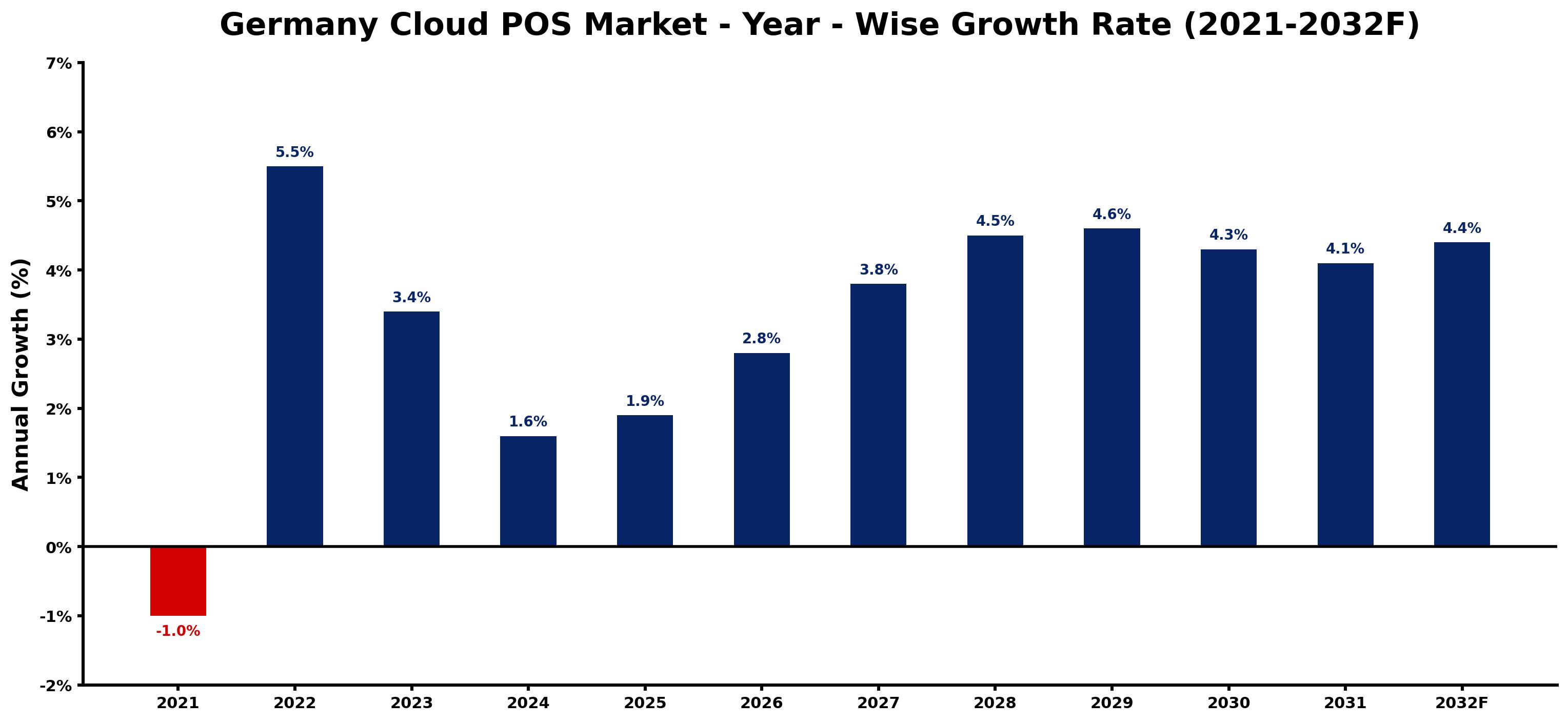 Germany Cloud POS Market Year-wise Growth Rate and Key Drivers