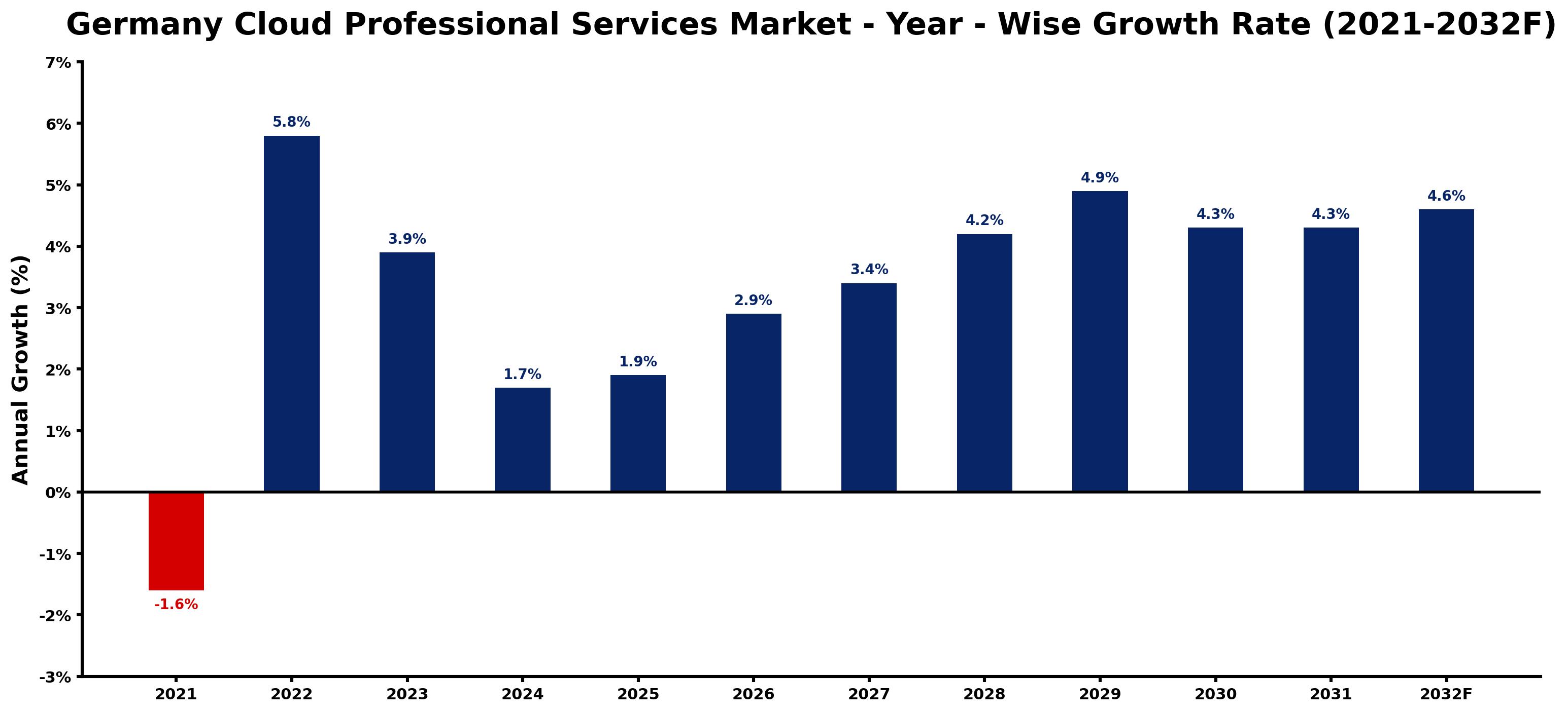 Germany Cloud Professional Services Market Year-wise Growth Rate and Key Drivers
