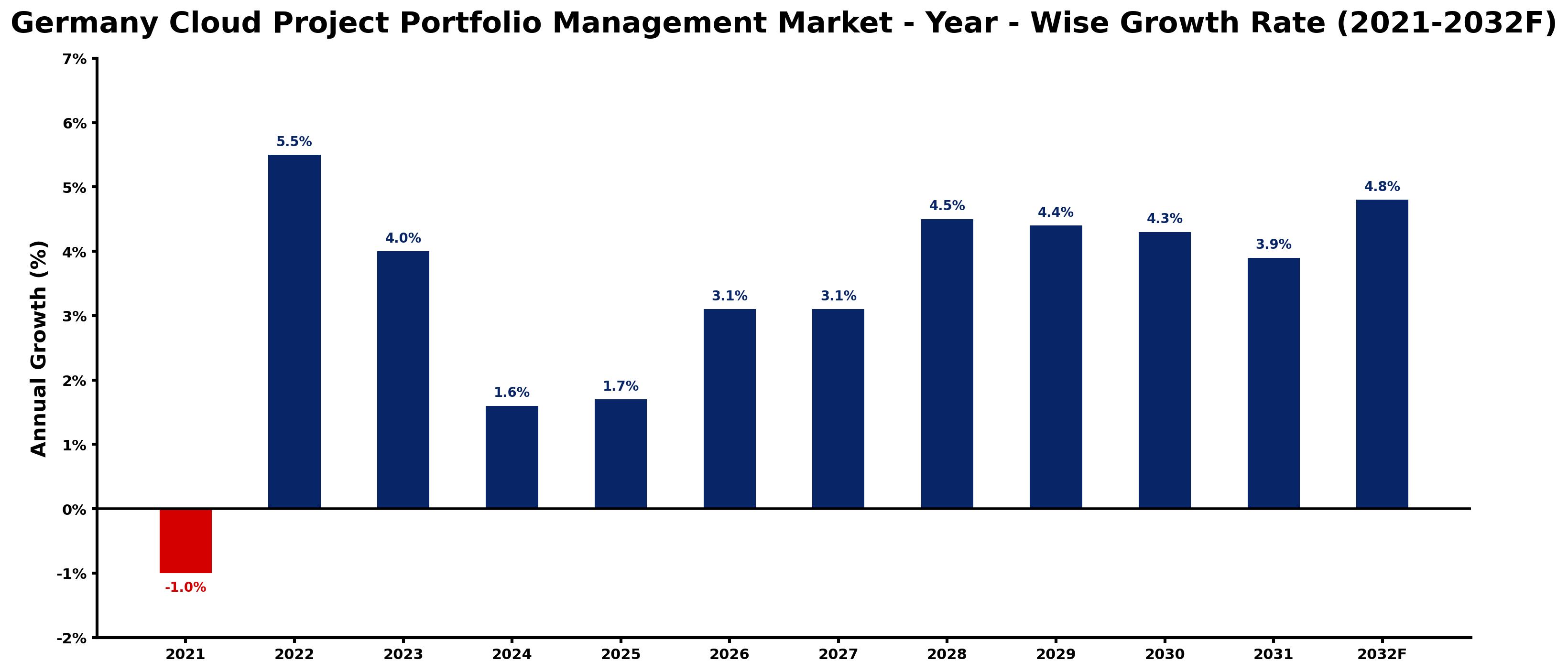 Germany Cloud Project Portfolio Management Market Year-wise Growth Rate and Key Drivers