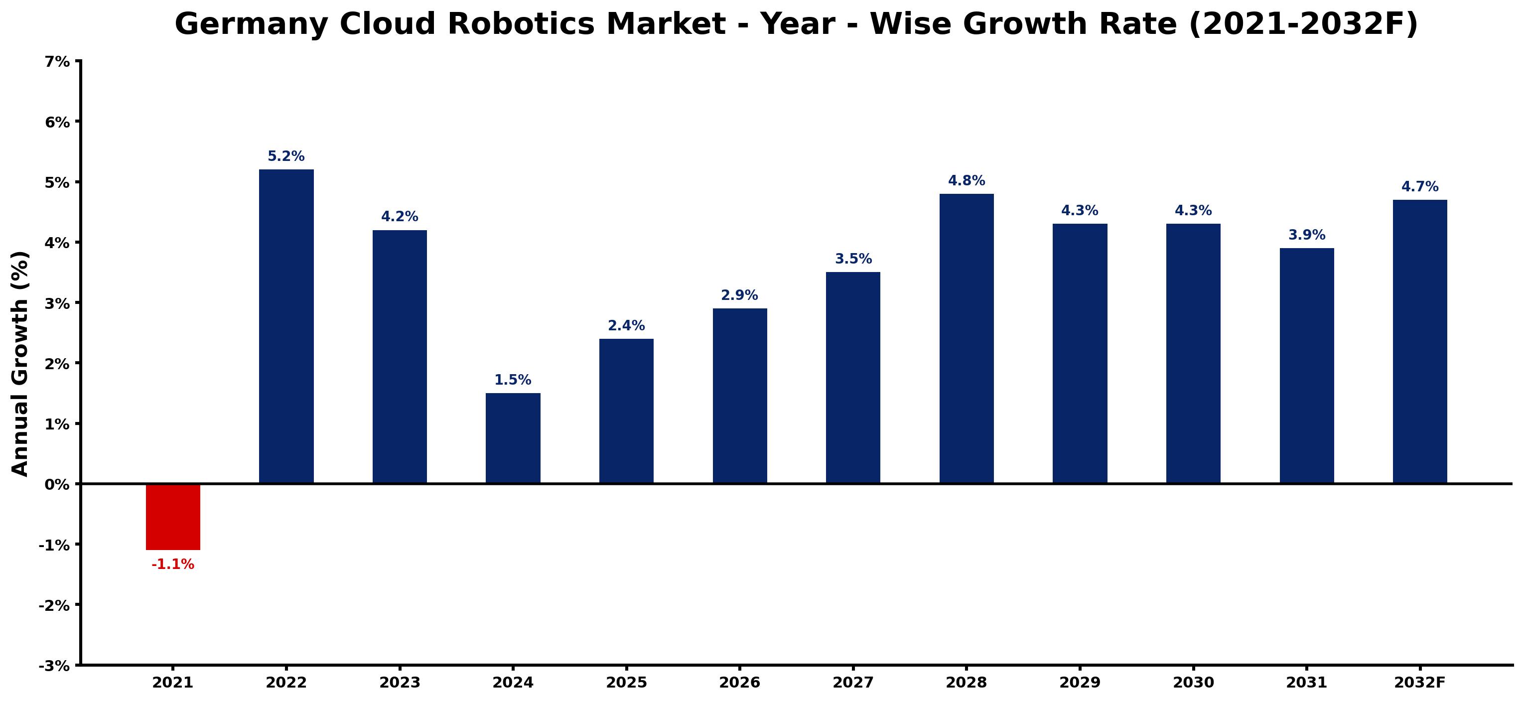 Germany Cloud Robotics Market Year-wise Growth Rate and Key Drivers