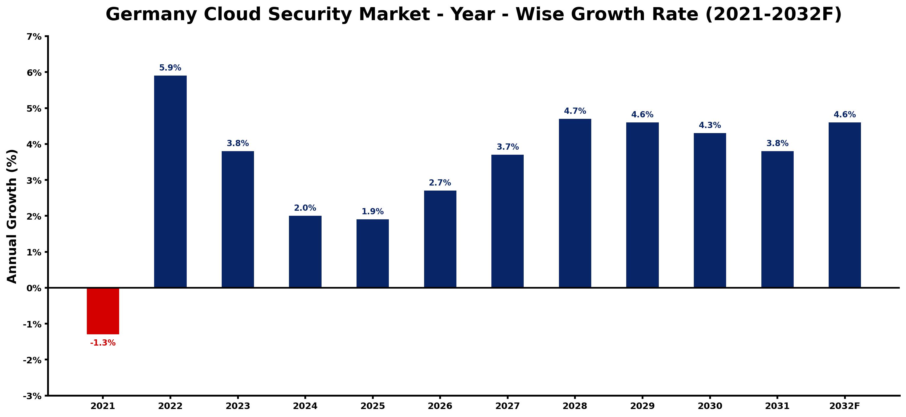 Germany Cloud Security Market Year-wise Growth Rate and Key Drivers