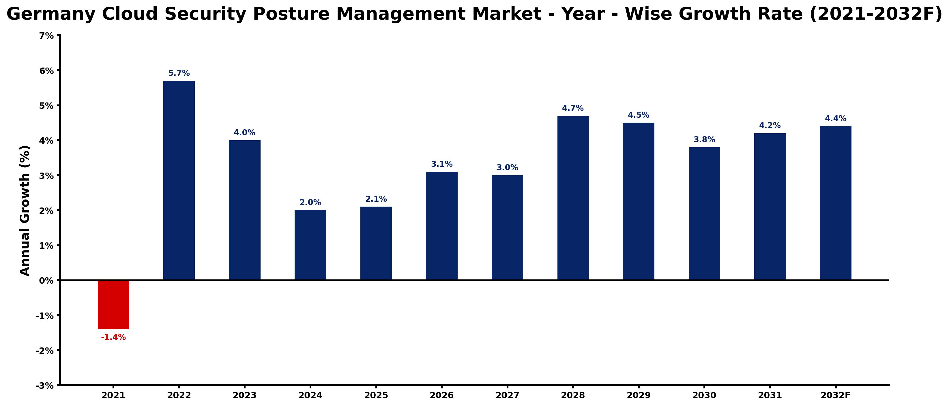 Germany Cloud Security Posture Management Market Year-wise Growth Rate and Key Drivers
