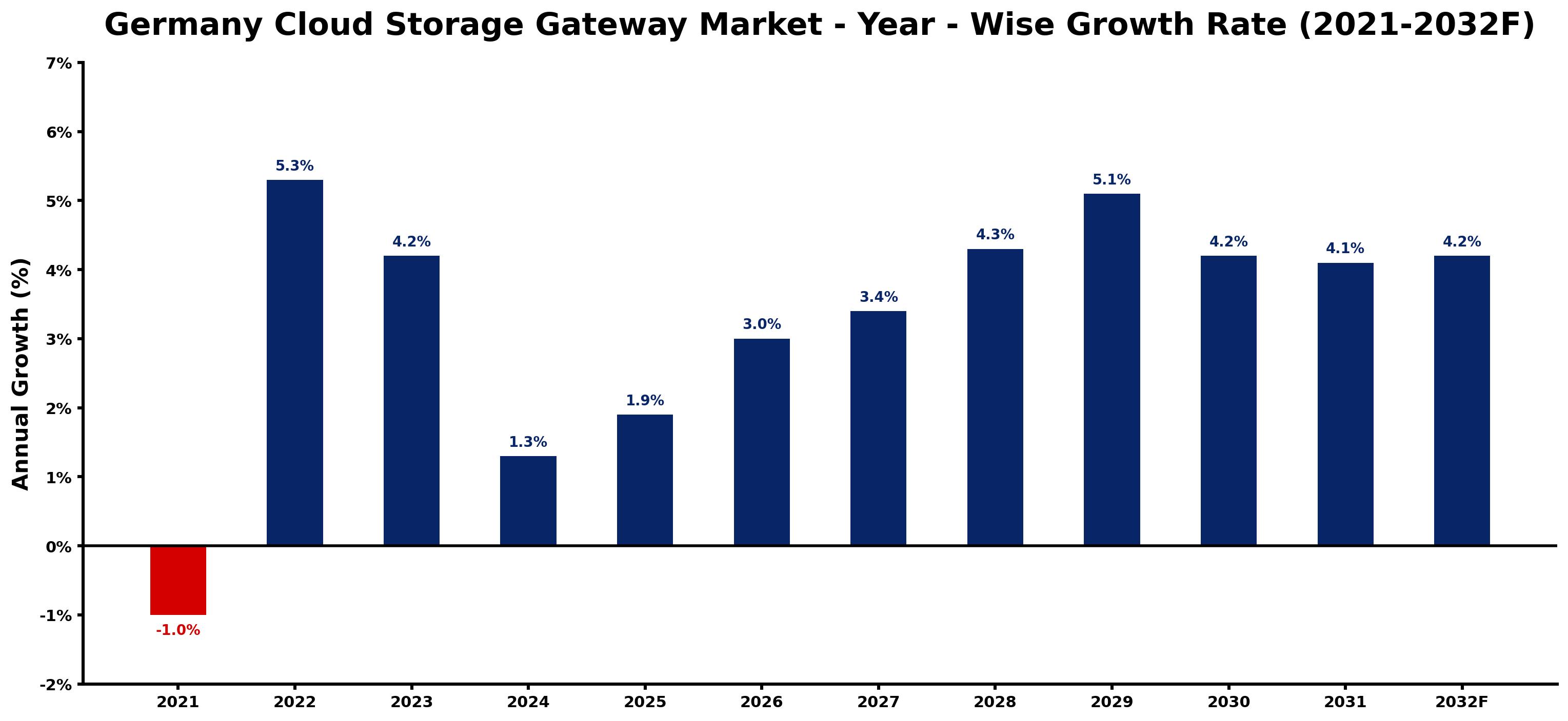 Germany Cloud Storage Gateway Market Year-wise Growth Rate and Key Drivers