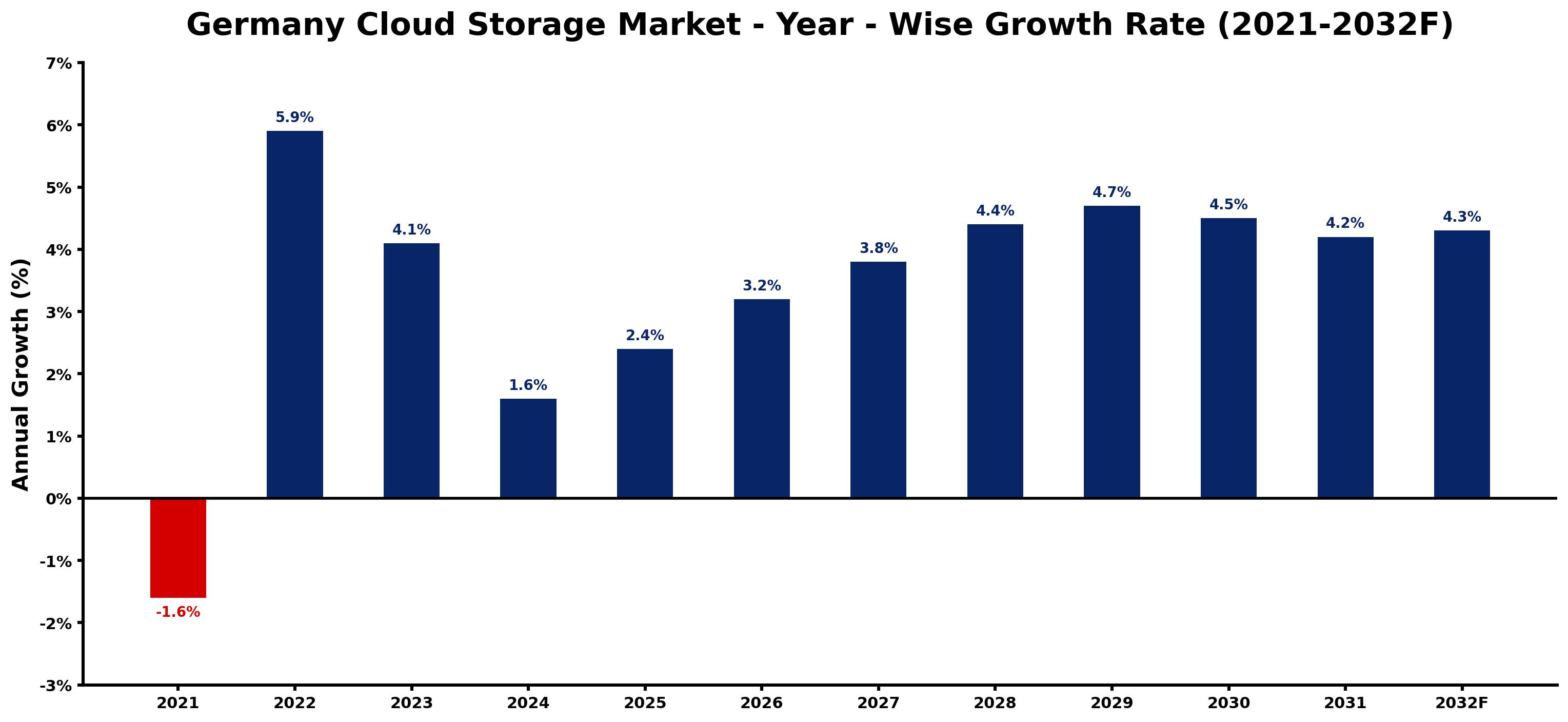 Germany Cloud Storage Market Year-wise Growth Rate and Key Drivers