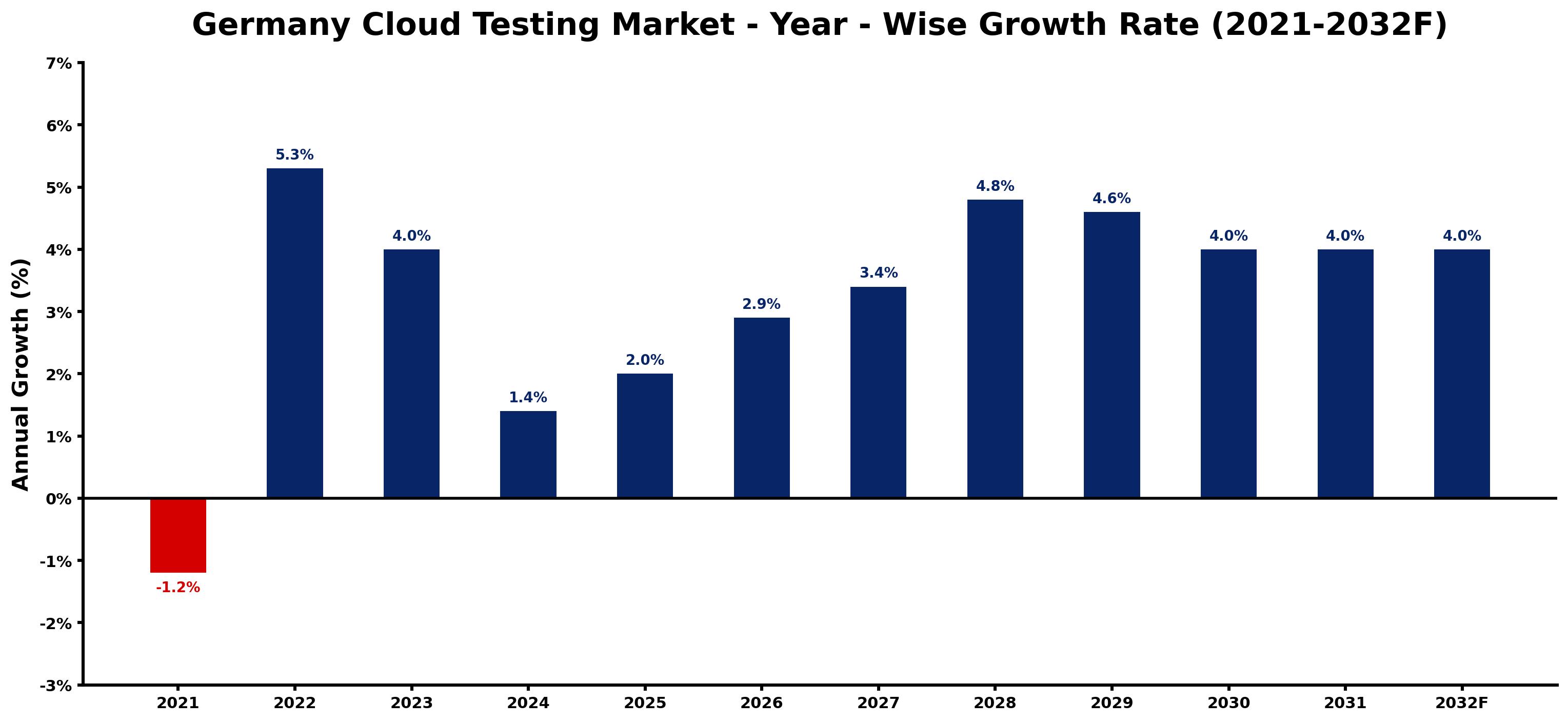 Germany Cloud Testing Market Year-wise Growth Rate and Key Drivers
