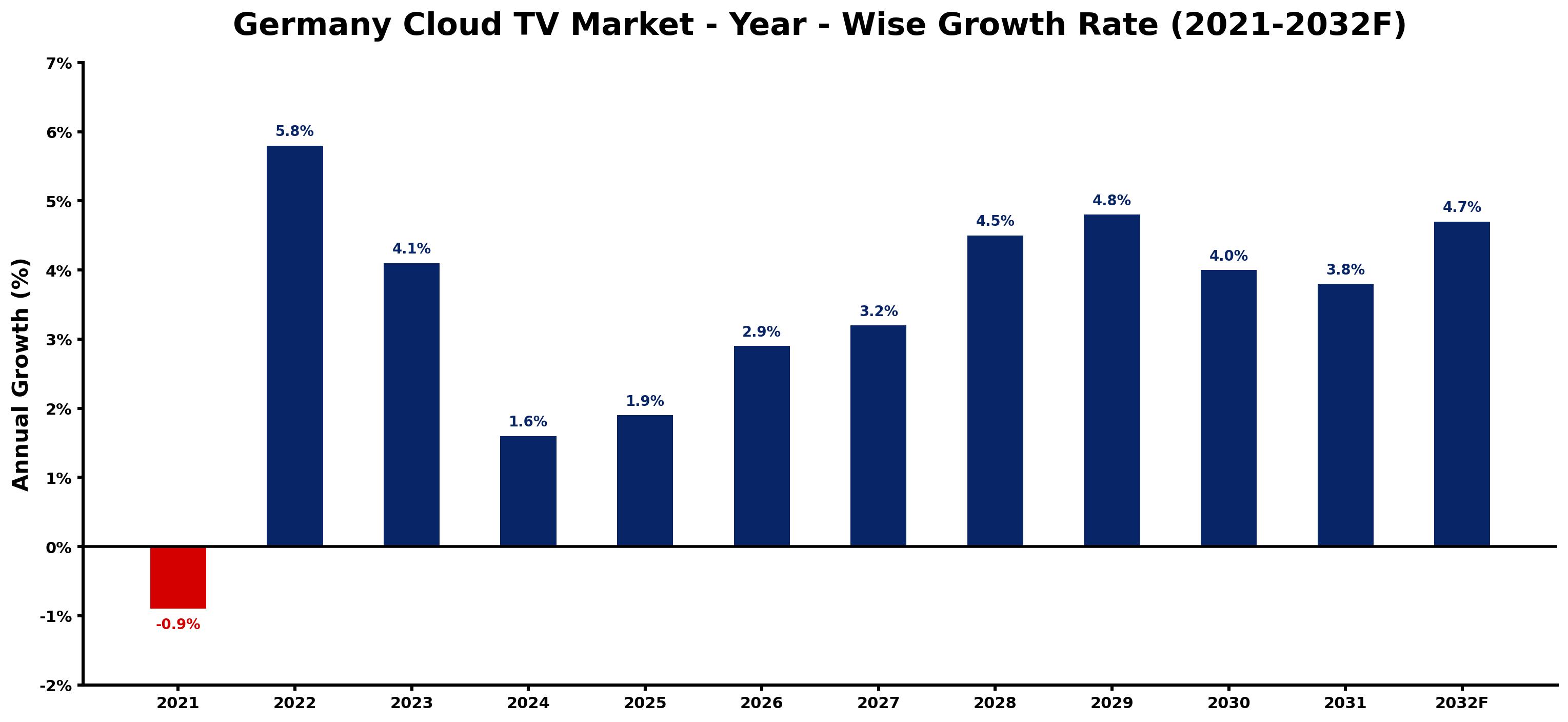 Germany Cloud TV Market Year-wise Growth Rate and Key Drivers