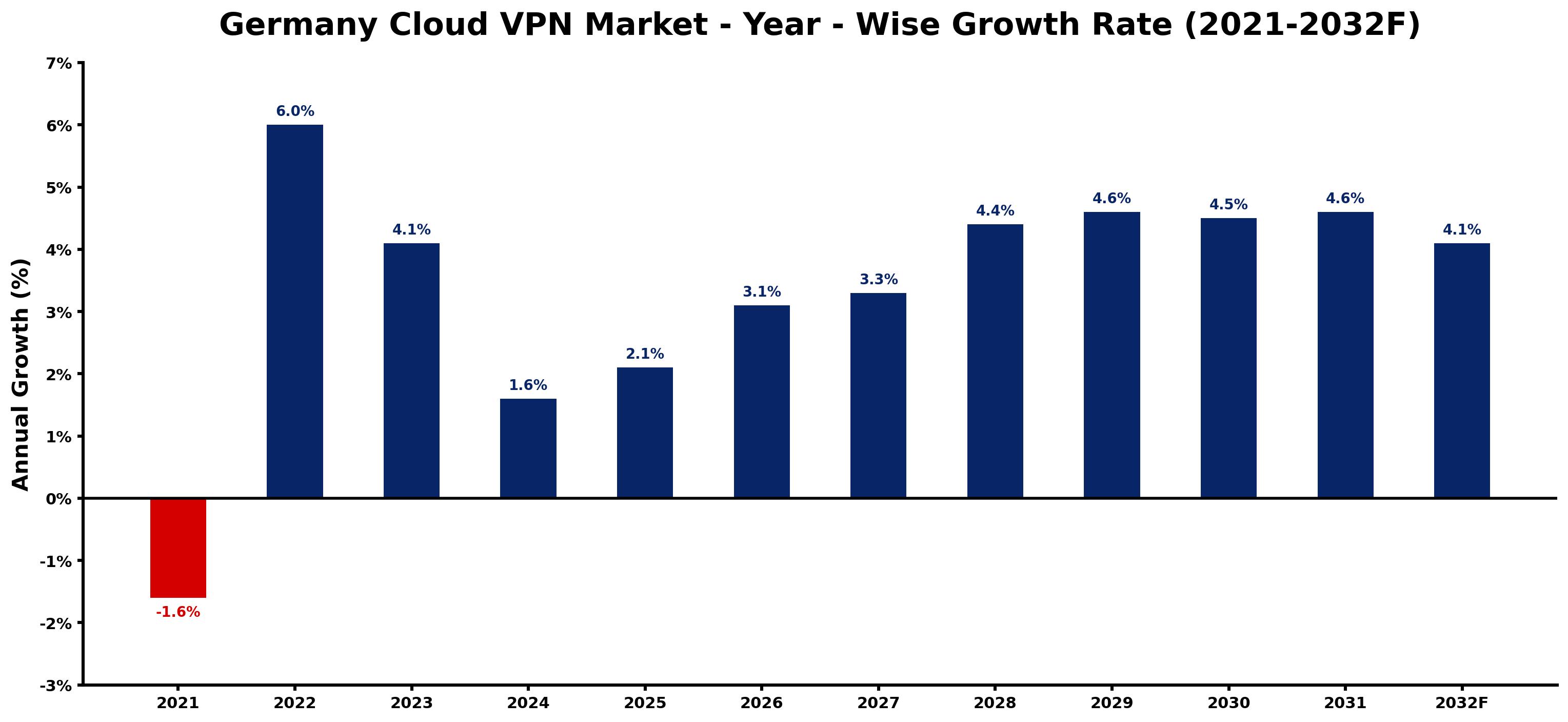 Germany Cloud VPN Market Year-wise Growth Rate and Key Drivers
