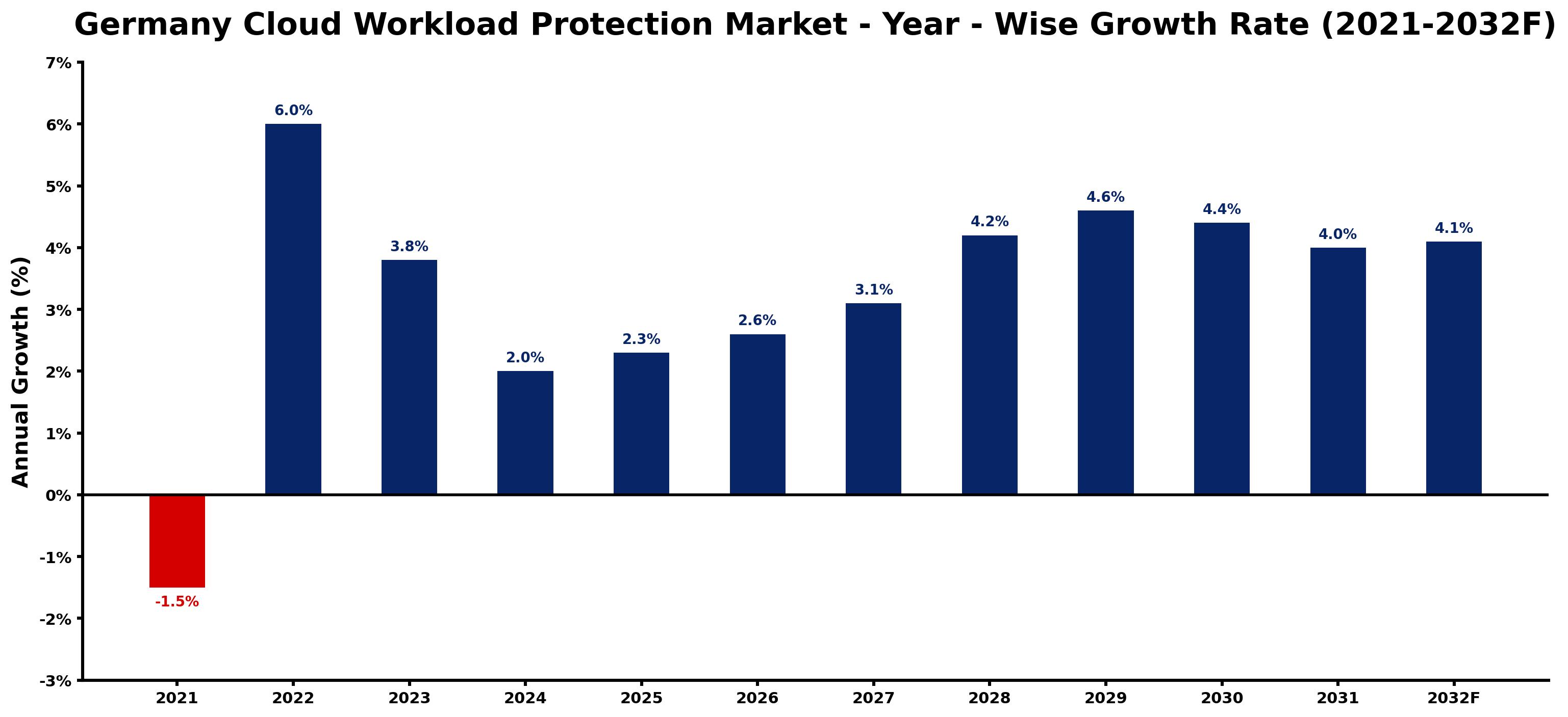 Germany Cloud Workload Protection Market Year-wise Growth Rate and Key Drivers