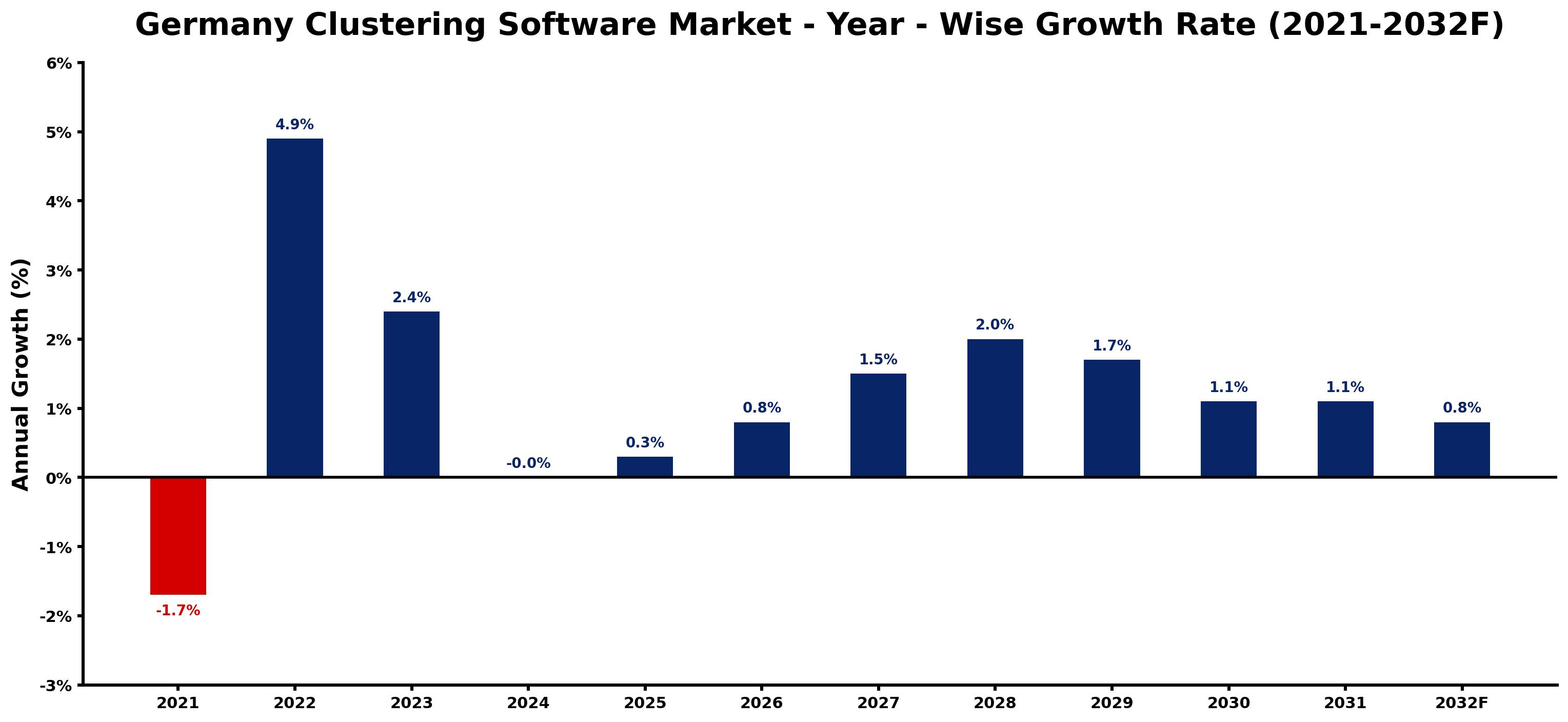 Germany Clustering Software Market Year-wise Growth Rate and Key Drivers