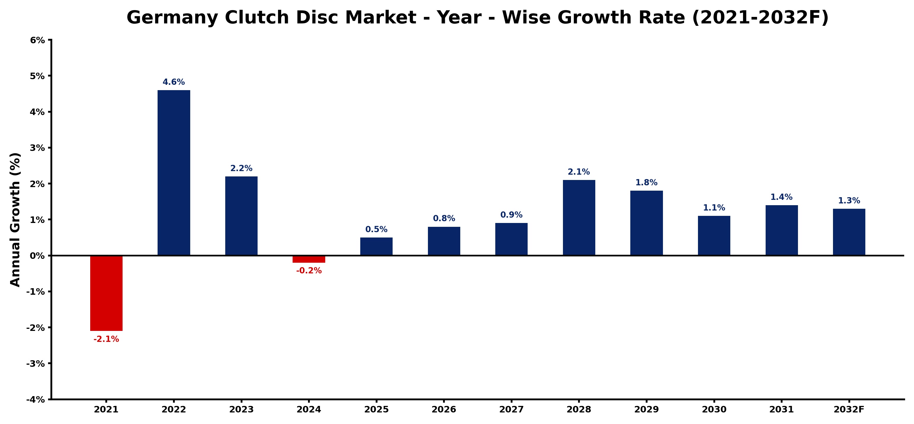 Germany Clutch Disc Market Year-wise Growth Rate and Key Drivers