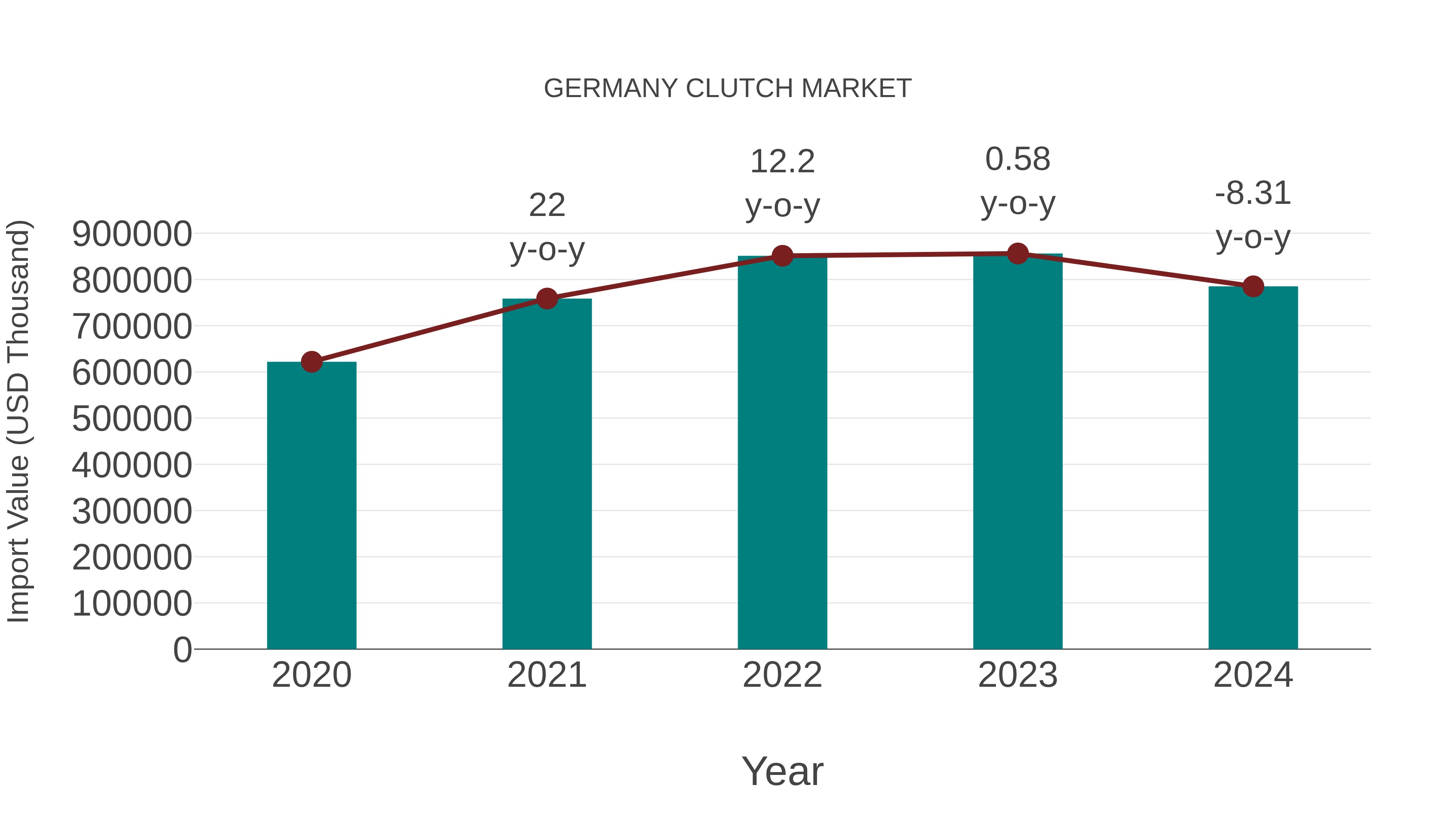  Germany Clutch Market: Import Trend Analysis