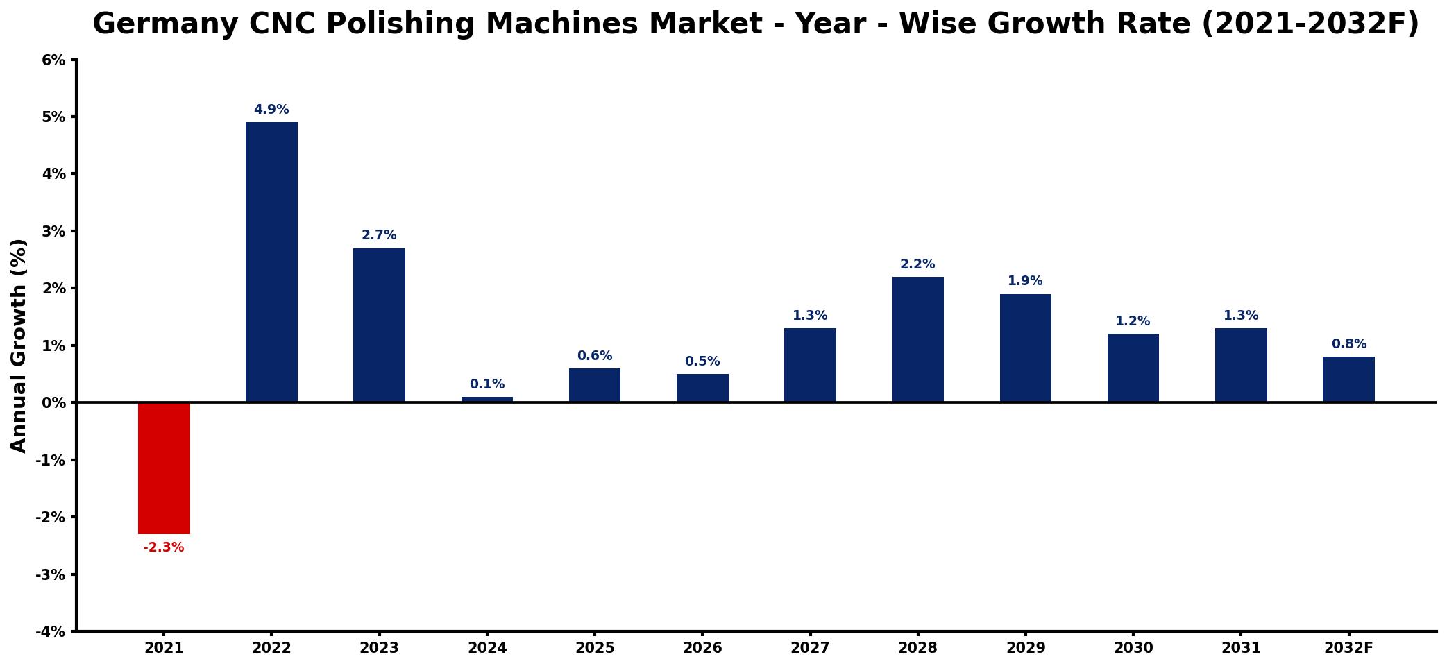 Germany CNC Polishing Machines Market Year-wise Growth Rate and Key Drivers