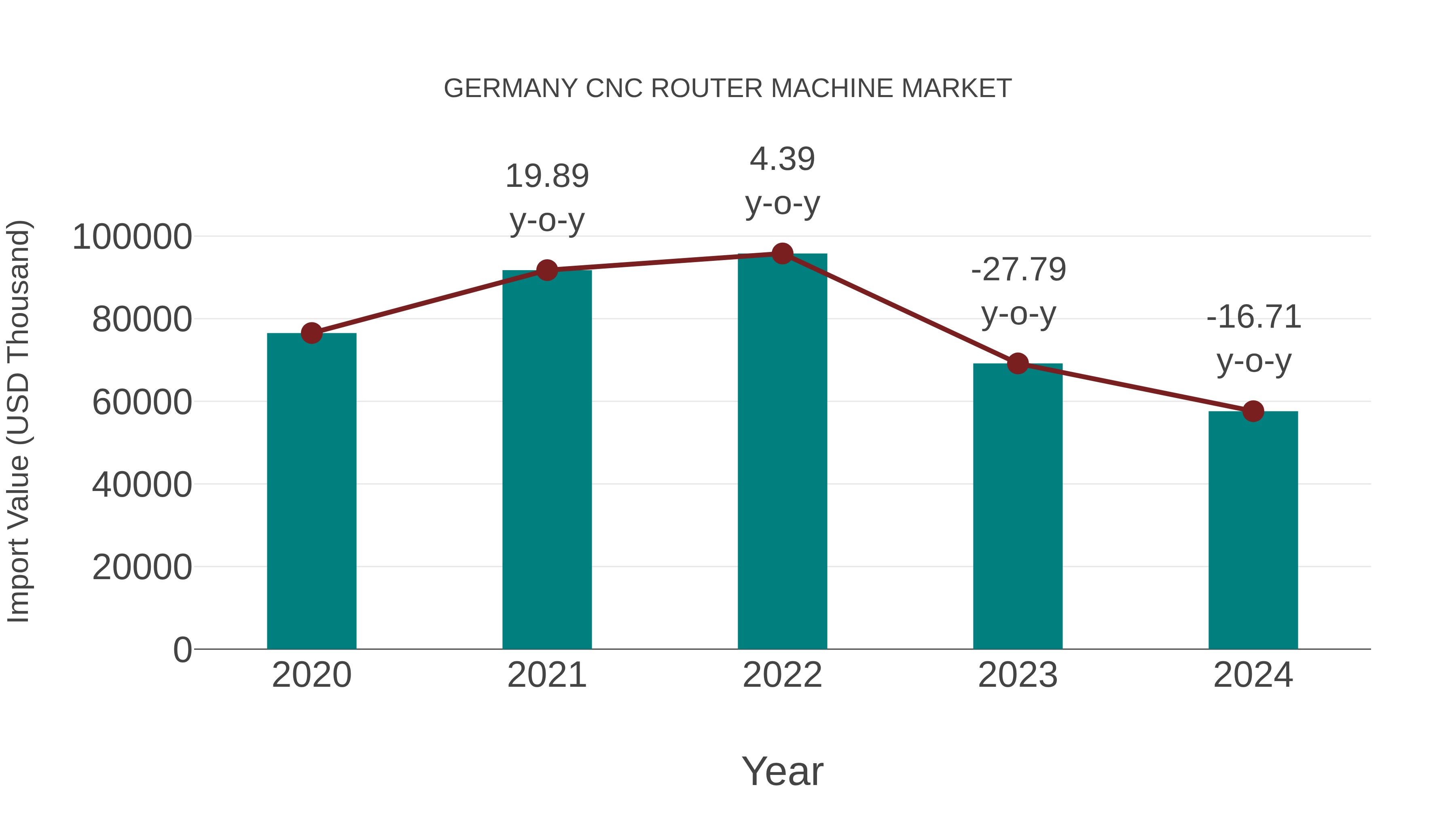  Germany Cnc Router Machine Market: Import Trend Analysis