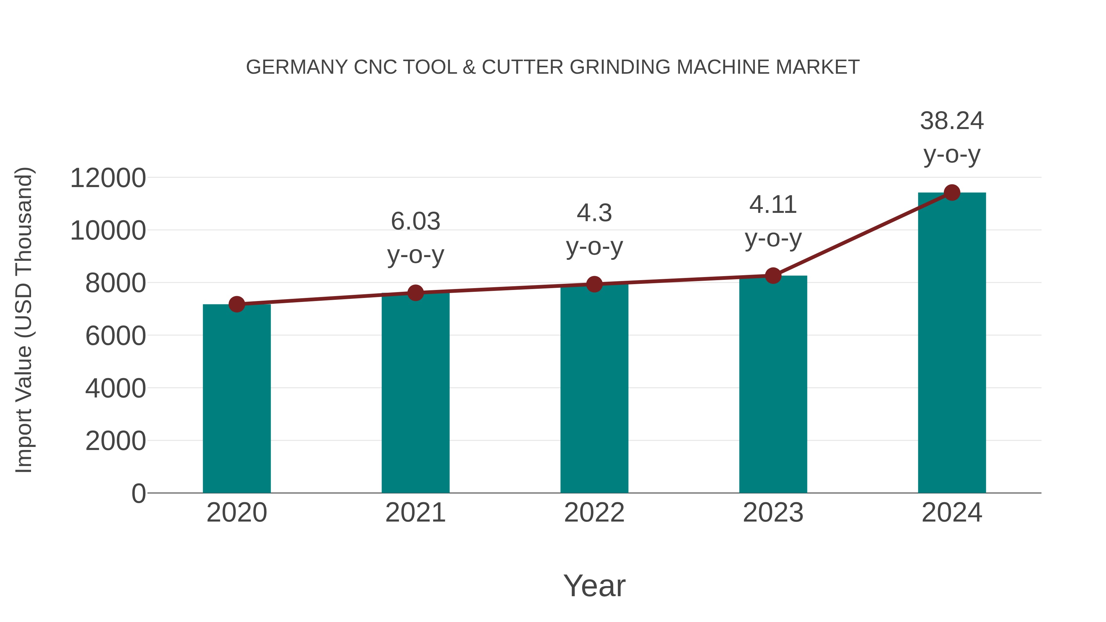 Germany Cnc Tool & Cutter Grinding Machine Market: Import Trend Analysis