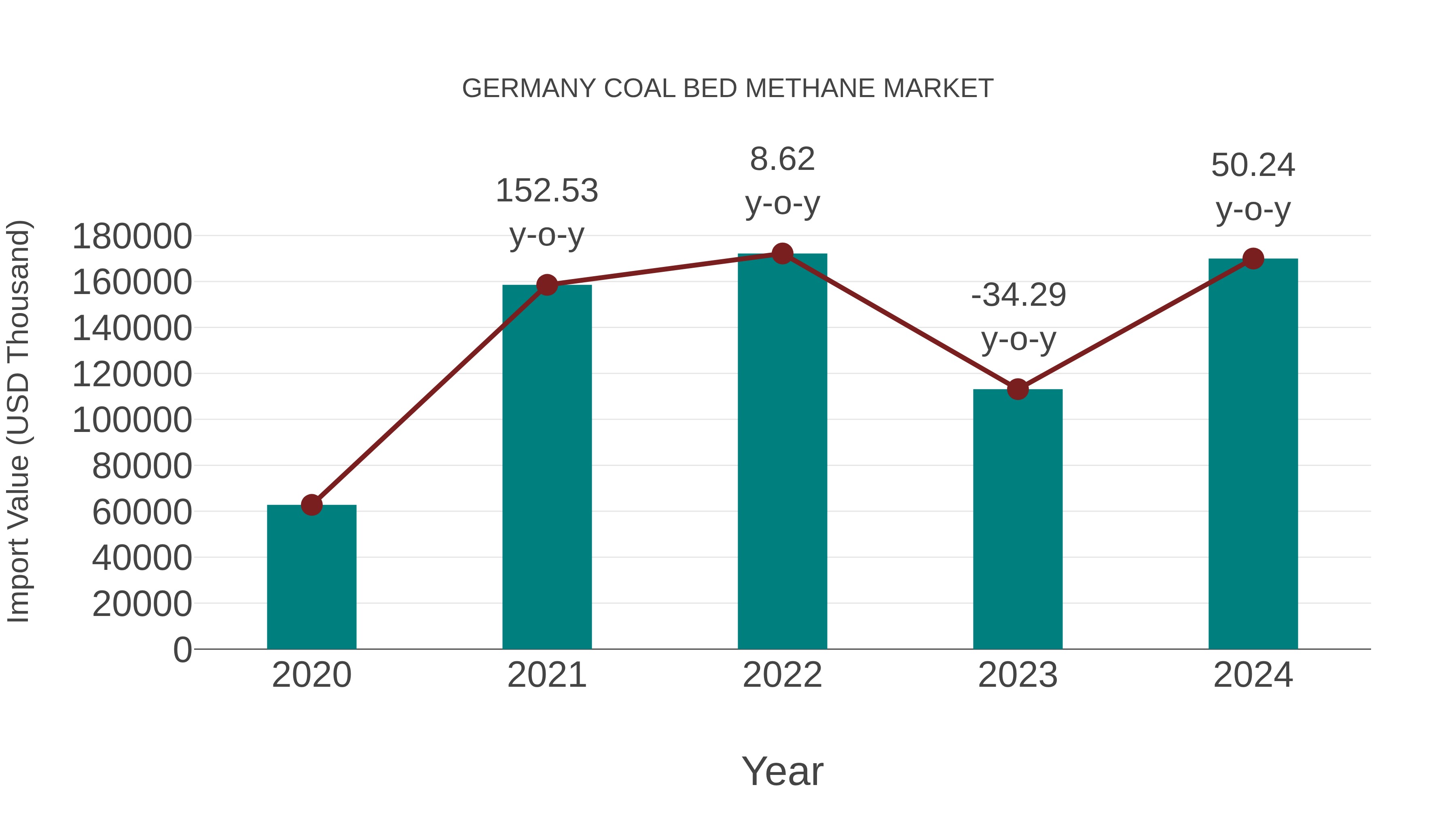  Germany Coal Bed Methane Market: Import Trend Analysis