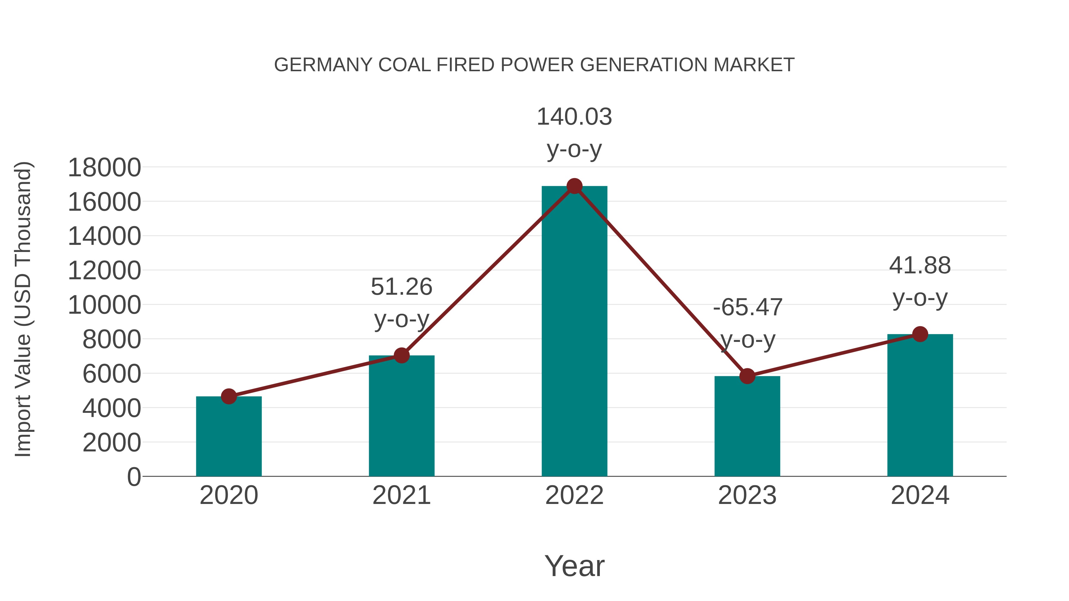  Germany Coal Fired Power Generation Market: Import Trend Analysis
