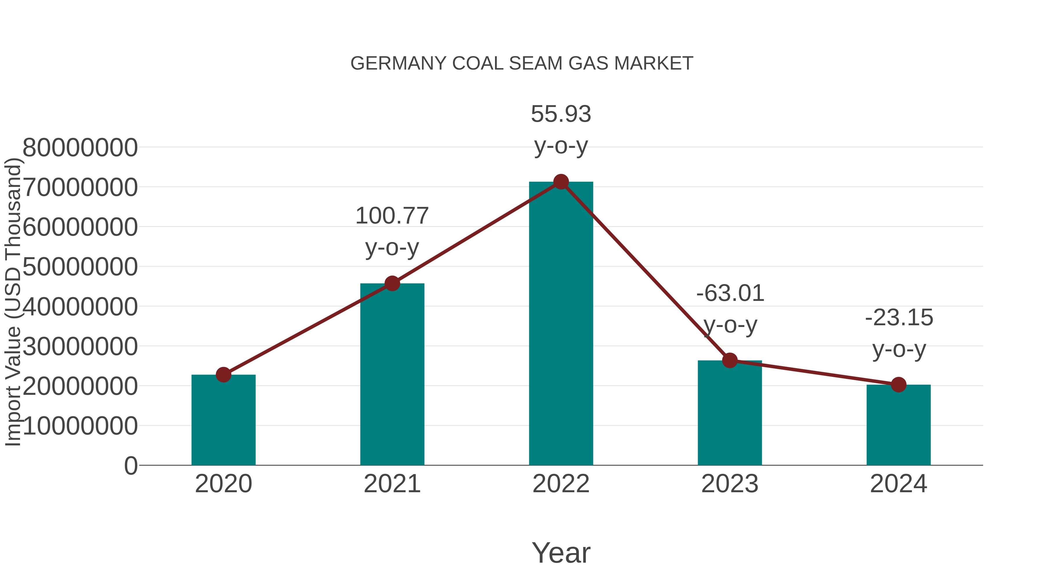  Germany Coal Seam Gas Market: Import Trend Analysis
