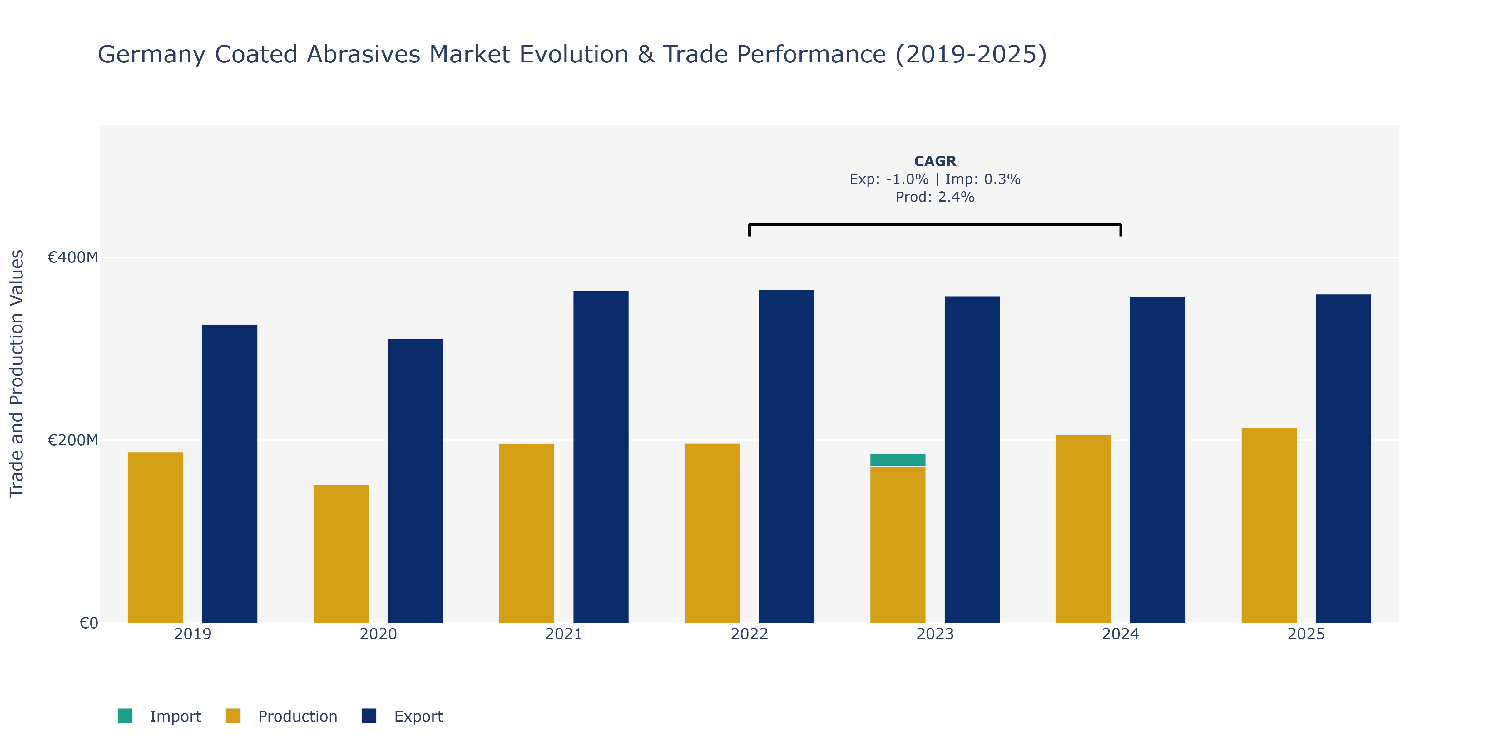 Germany Coated Abrasives Market: Production & Trade Performance (2019-2025)