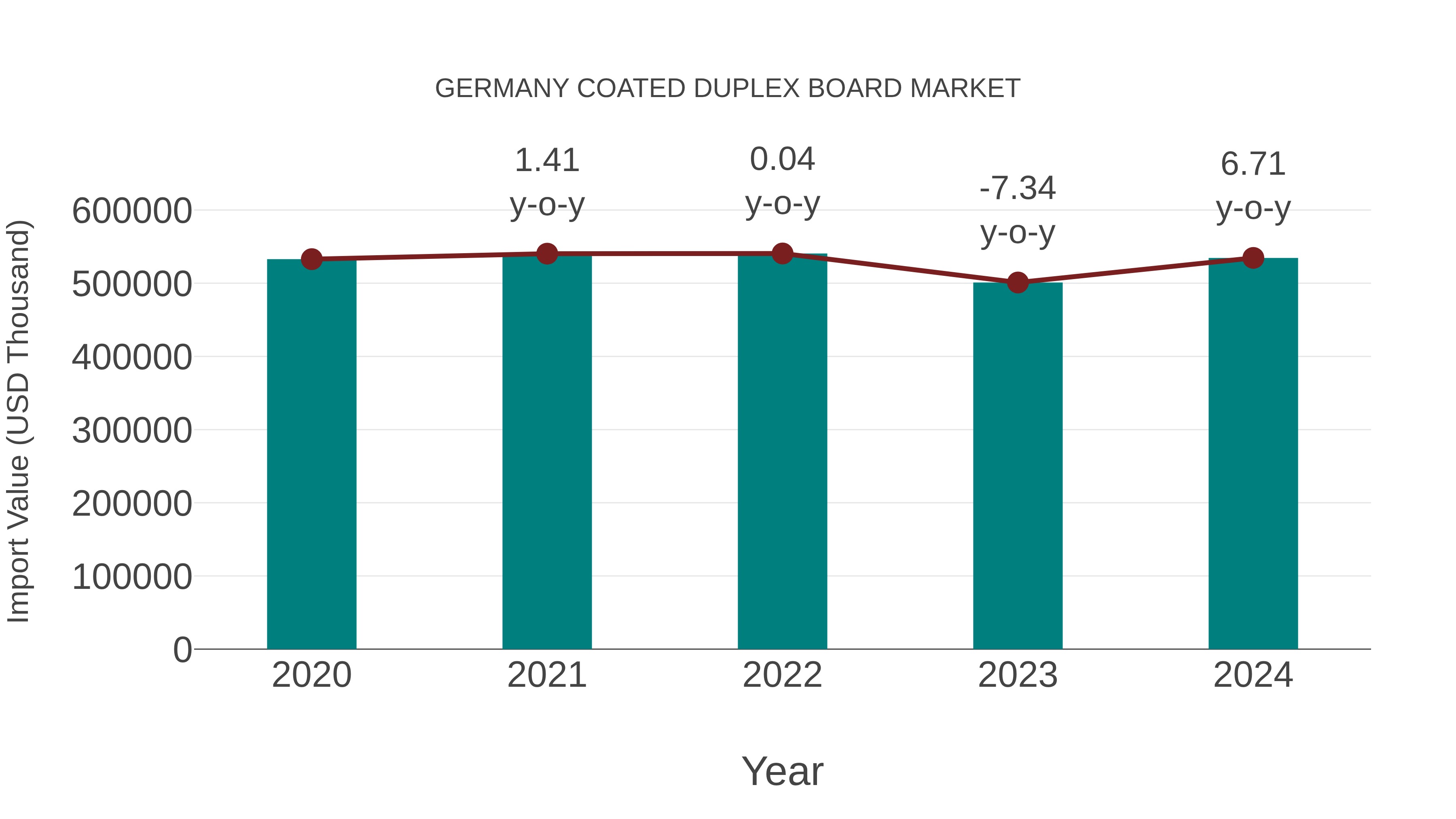  Germany Coated Duplex Board Market: Import Trend Analysis