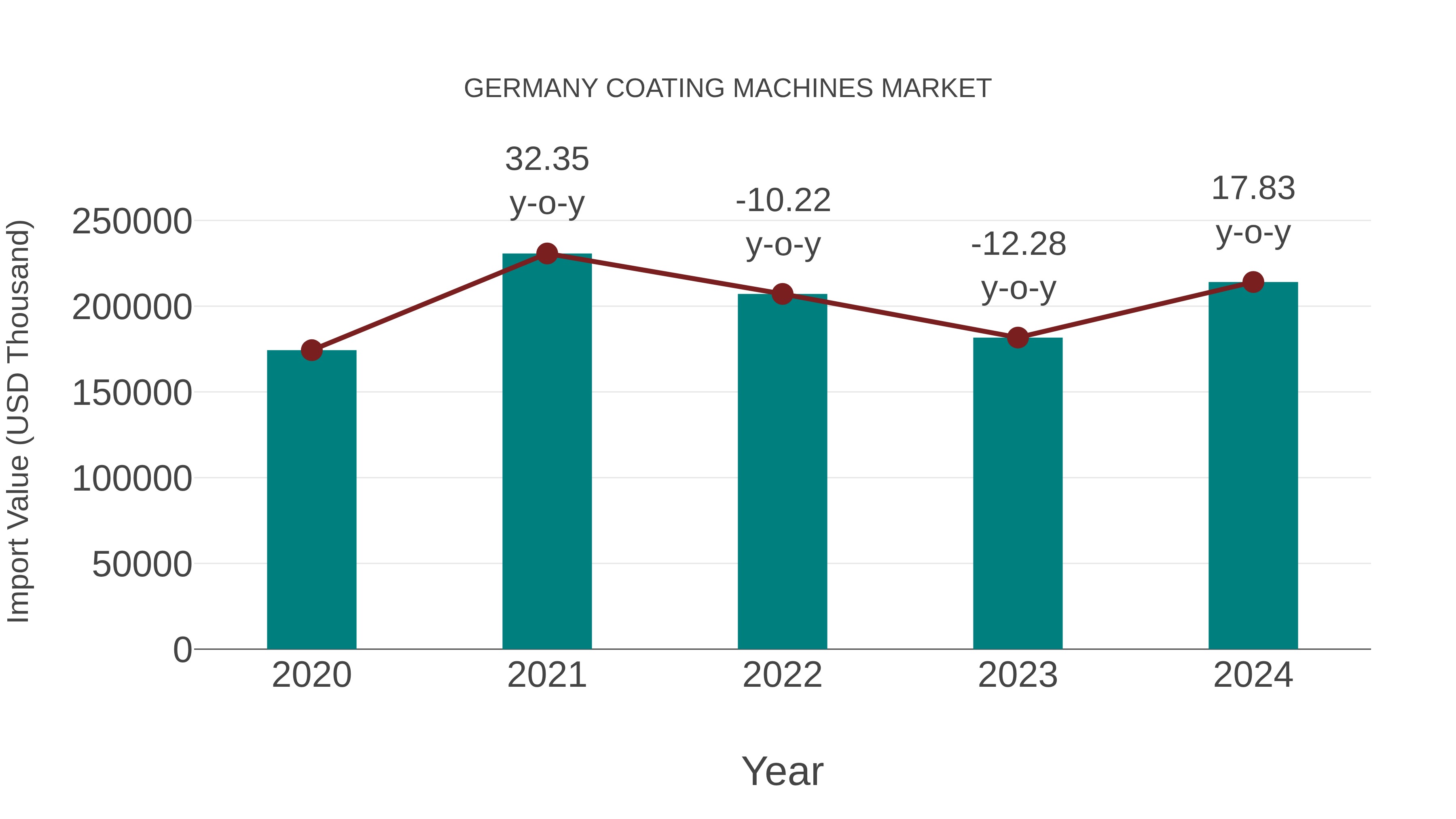  Germany Coating Machines Market: Import Trend Analysis