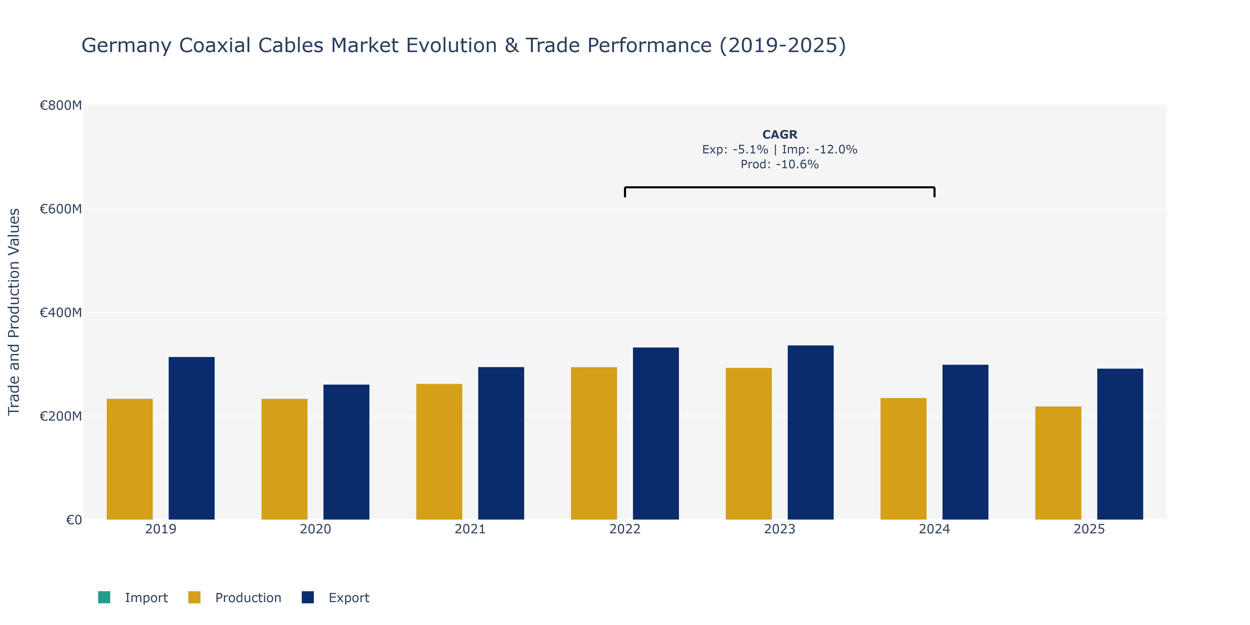 Germany Coaxial Cables Market: Production & Trade Performance (2019-2025) Size