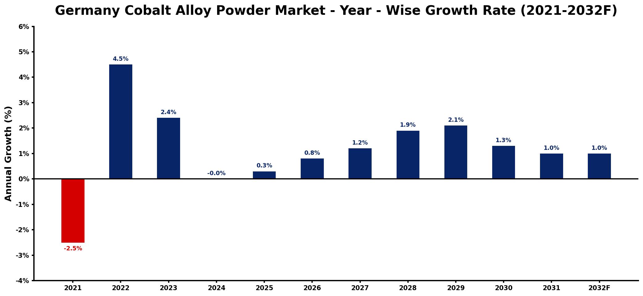 Germany Cobalt Alloy Powder Market Year-wise Growth Rate and Key Drivers