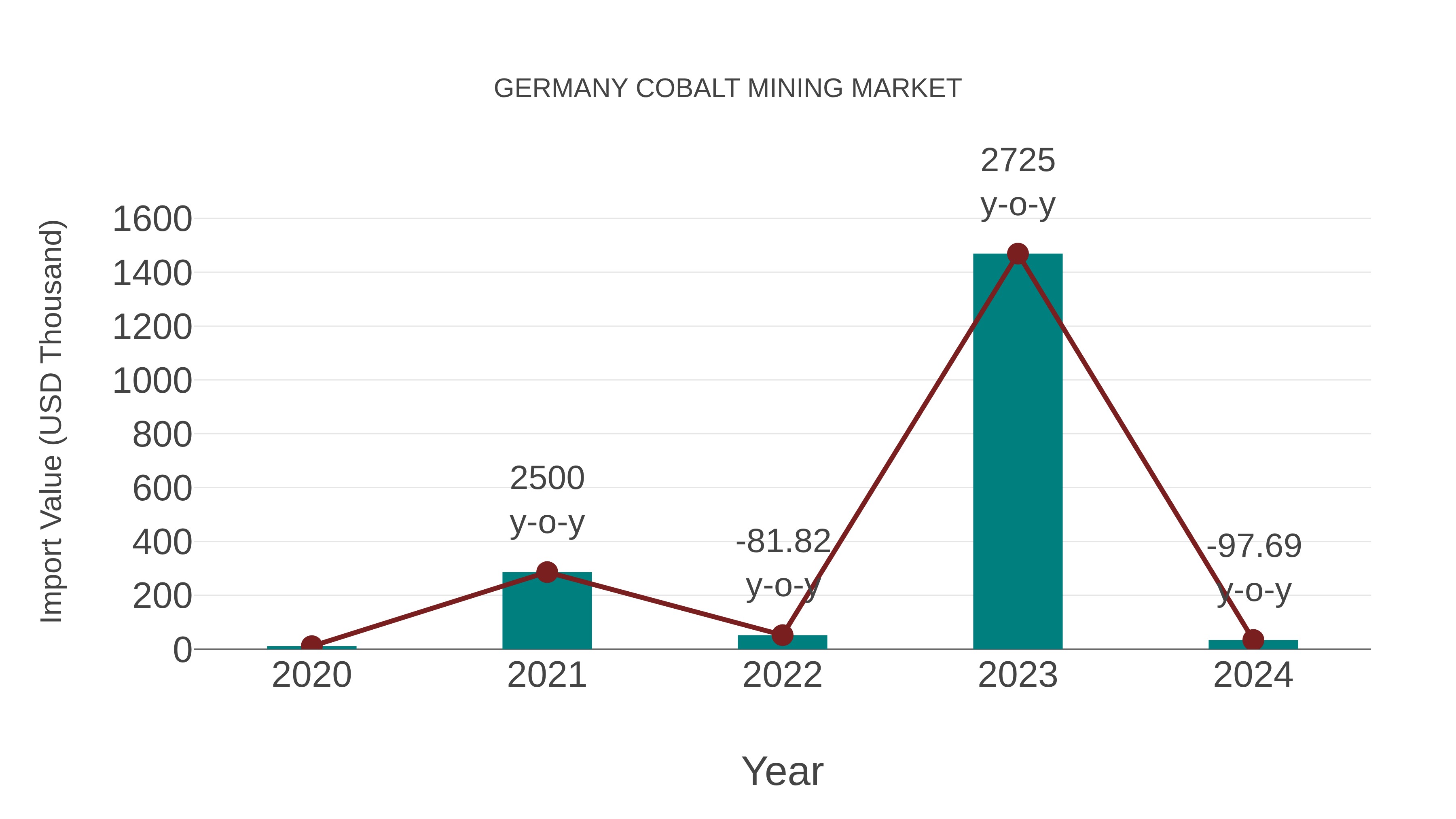 Germany Cobalt Mining Market: Import Trend Analysis