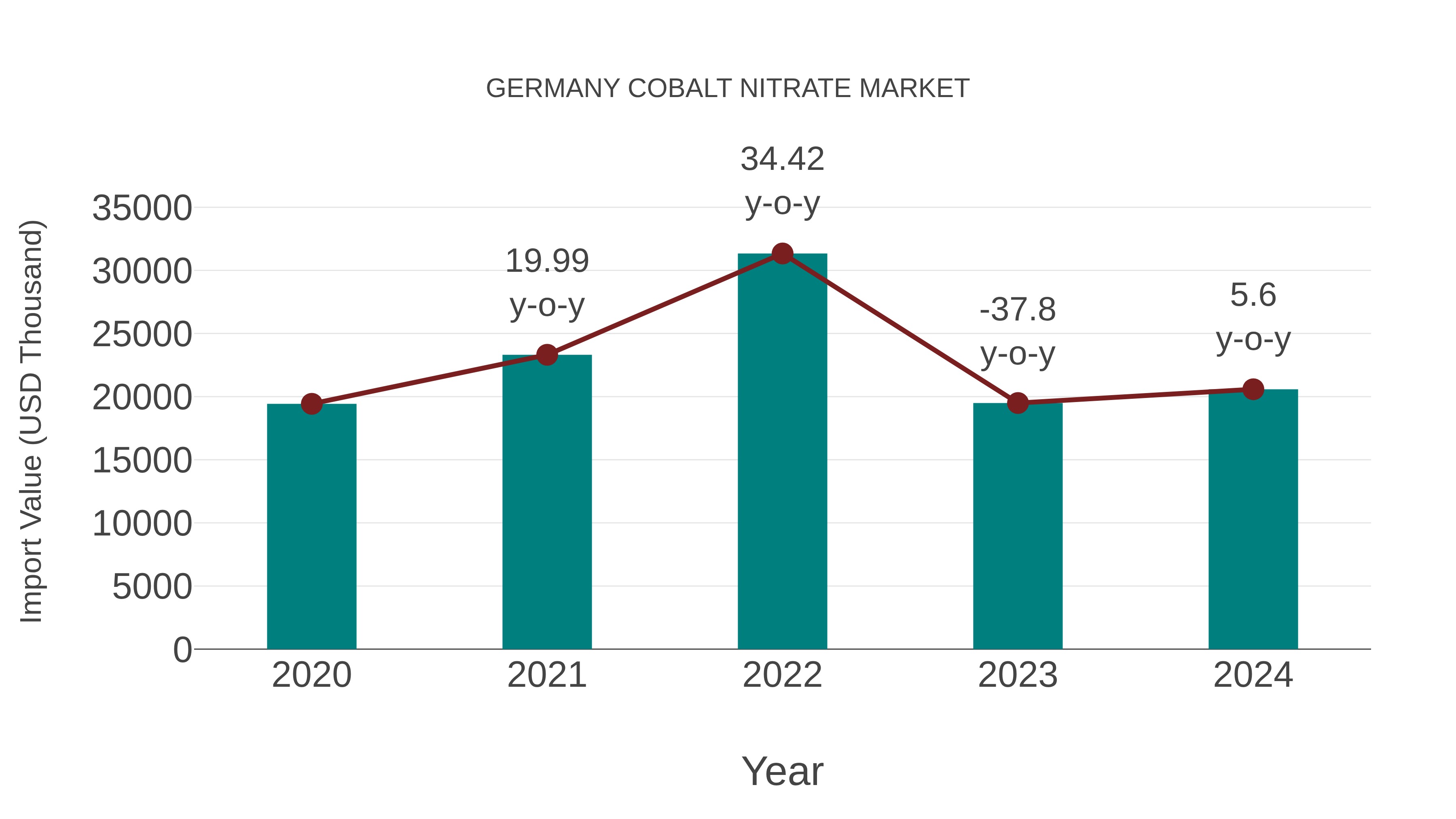  Germany Cobalt Nitrate Market: Import Trend Analysis